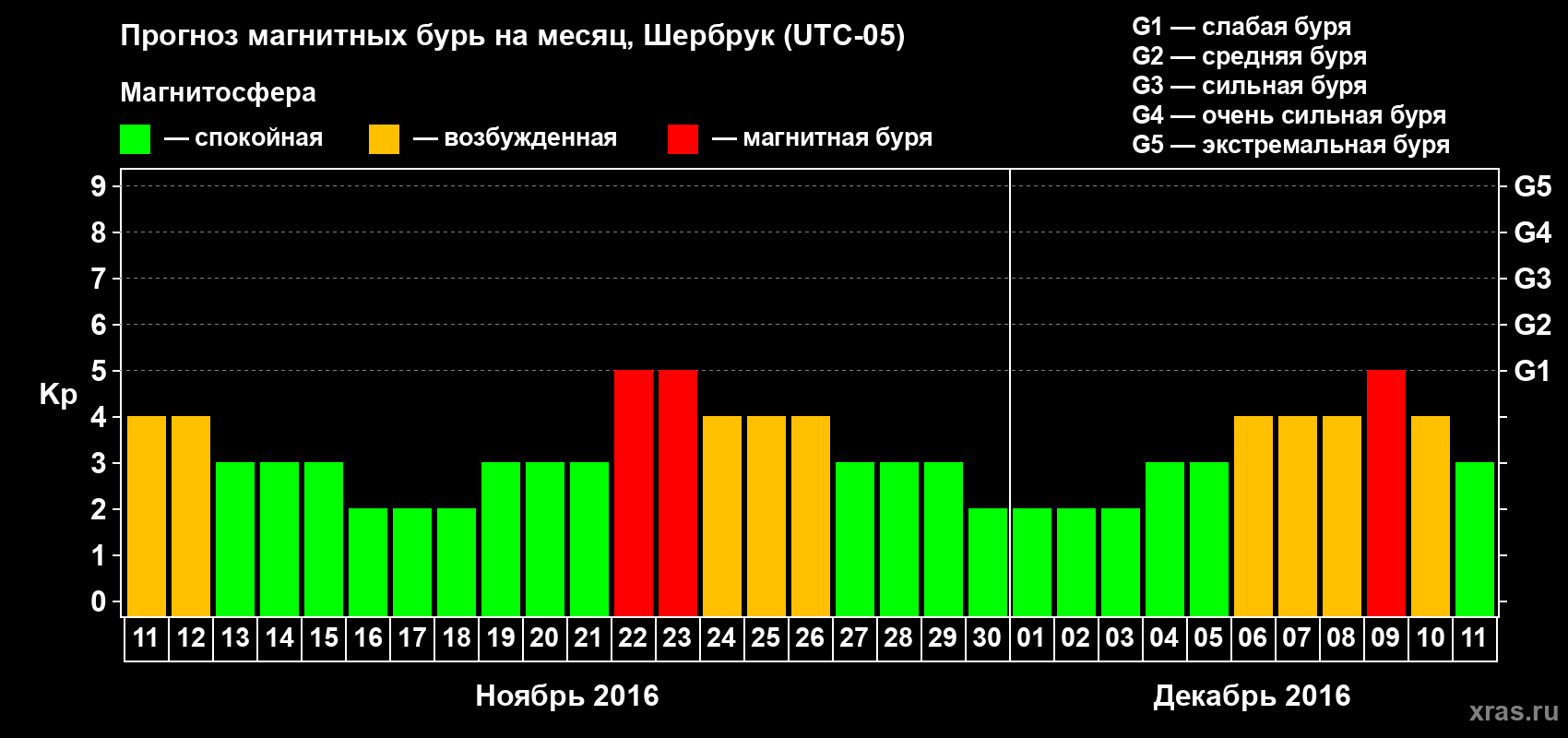 Прогноз максимального суточного геомагнитного индекса Kp на <b>1 месяц</b> (31 день) <b>с 11 ноября по 11 декабря 2016 г</b>