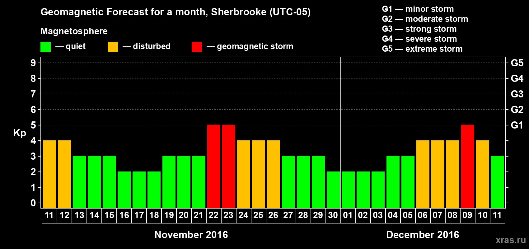 Forecast of the daily maximal value of geomagnetic index Kp for <b>1 month</b> (31 days) <b>from Nov 11, 2016 to Dec 11, 2016</b>