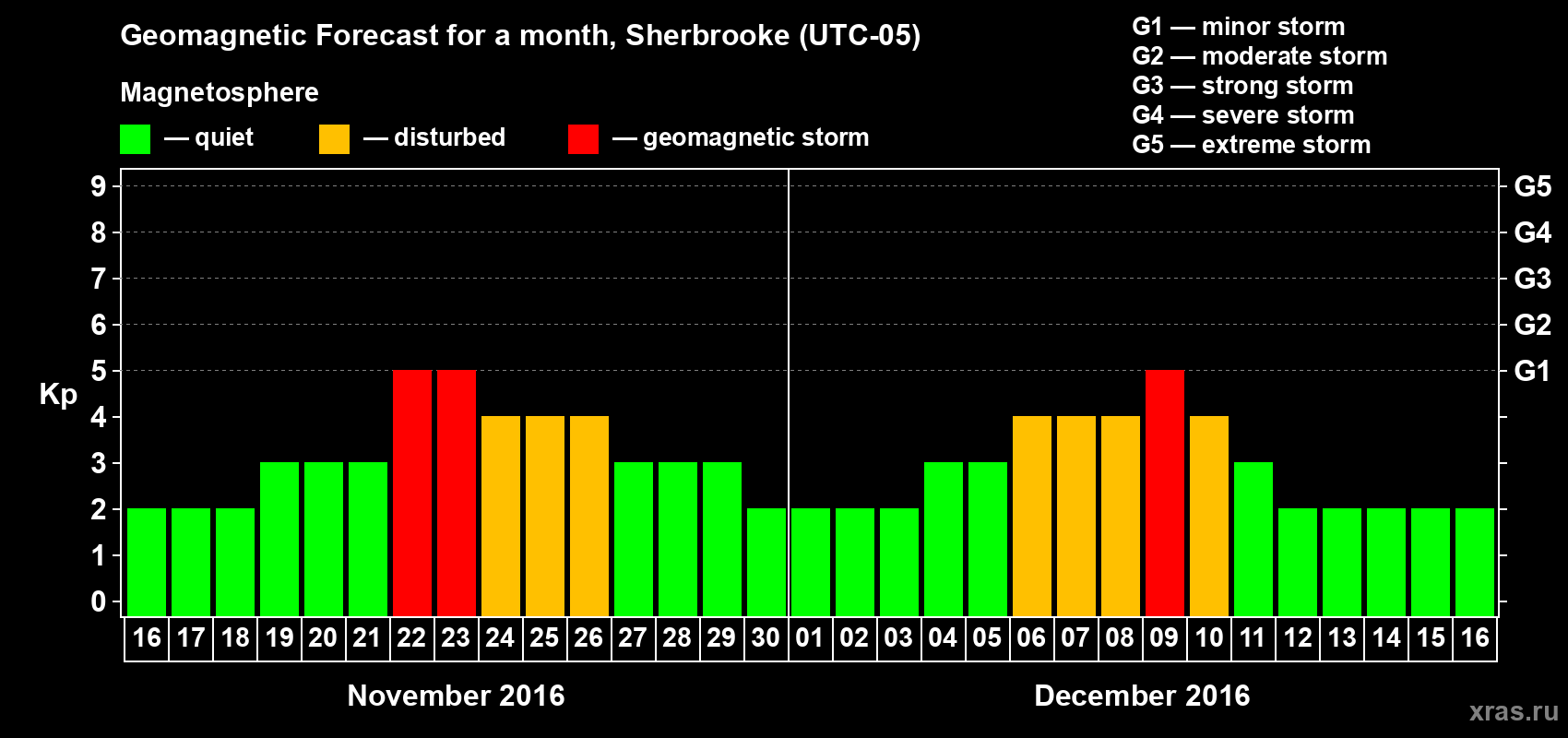 Forecast of the daily maximal value of geomagnetic index Kp for <b>1 month</b> (31 days) <b>from Nov 16, 2016 to Dec 16, 2016</b>
