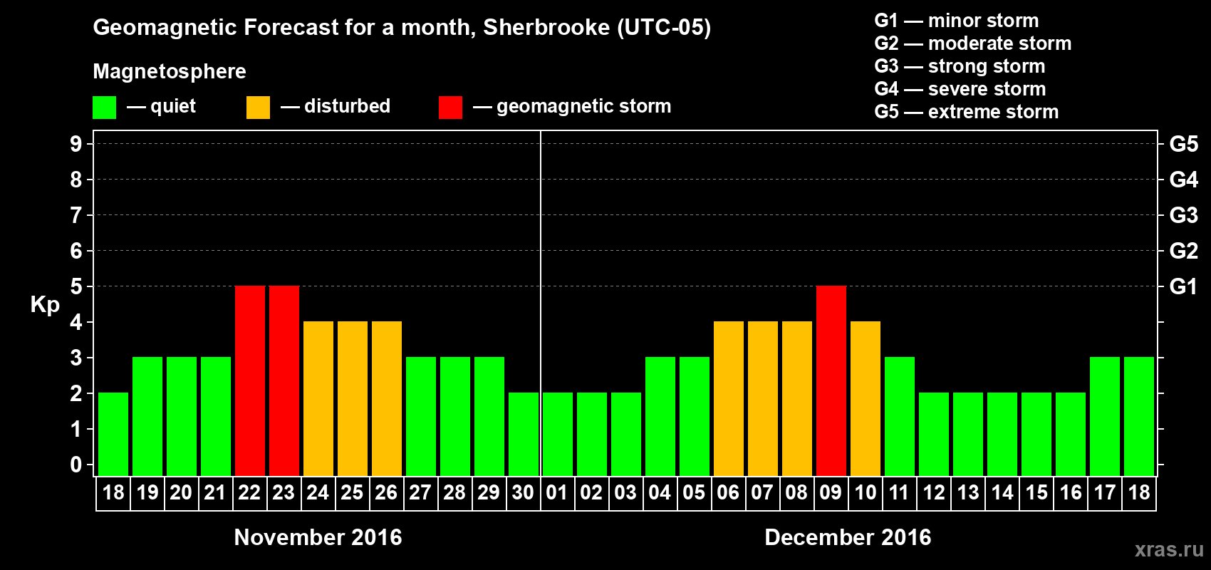 Forecast of the daily maximal value of geomagnetic index Kp for <b>1 month</b> (31 days) <b>from Nov 18, 2016 to Dec 18, 2016</b>