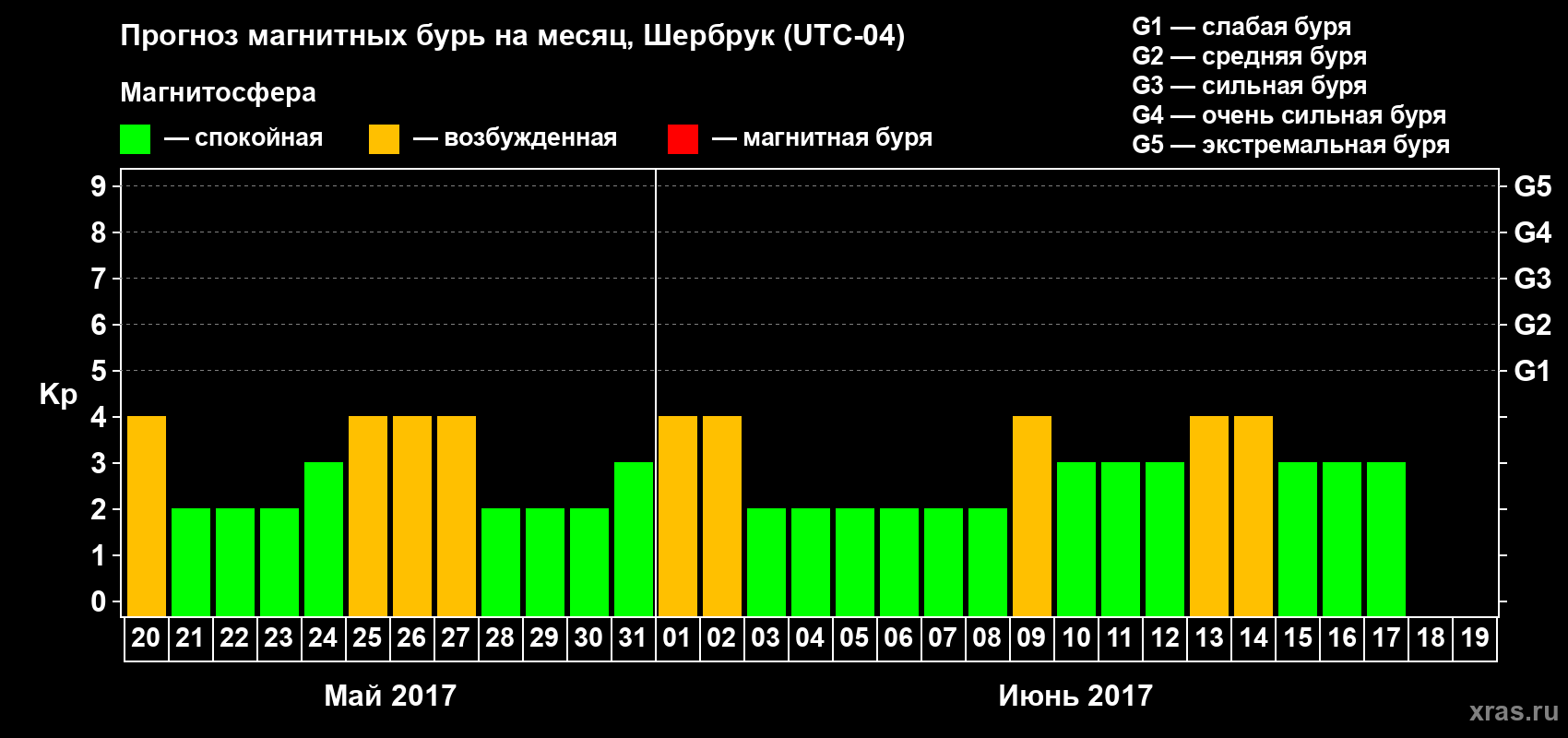 Прогноз максимального суточного геомагнитного индекса Kp на <b>1 месяц</b> (31 день) <b>с 20 мая по 19 июня 2017 г</b>