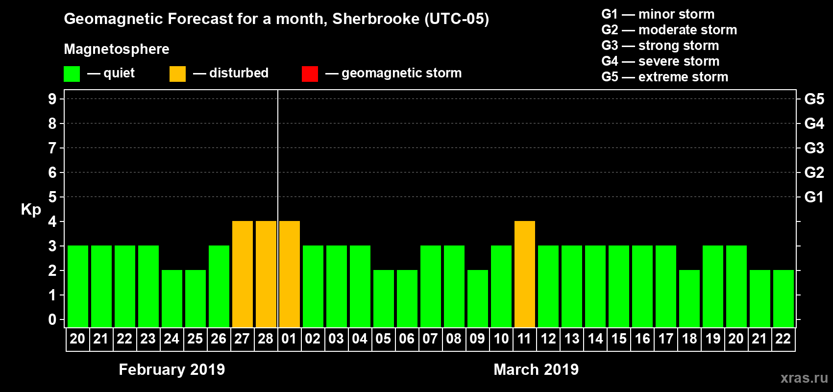 Forecast of the daily maximal value of geomagnetic index Kp for <b>1 month</b> (31 days) <b>from Feb 20, 2019 to Mar 22, 2019</b>