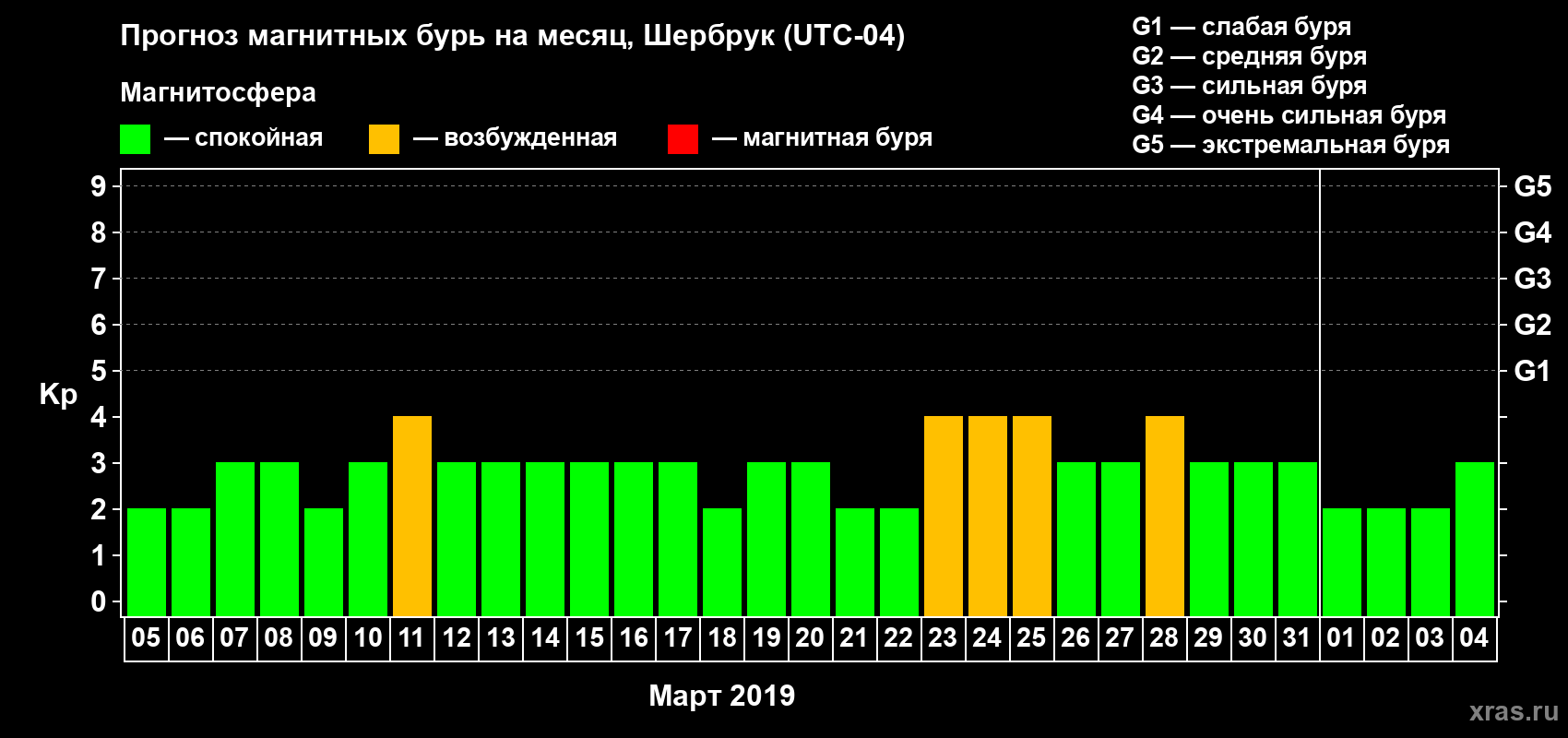 Прогноз максимального суточного геомагнитного индекса Kp на <b>1 месяц</b> (31 день) <b>с 05 марта по 04 апреля 2019 г</b>