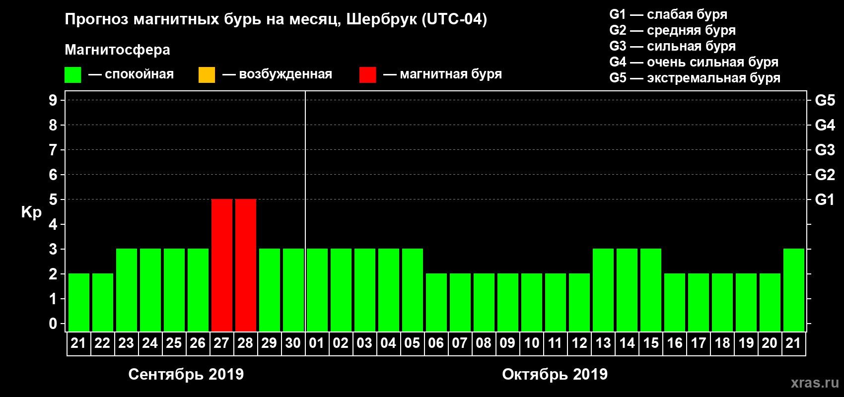 Прогноз максимального суточного геомагнитного индекса Kp на <b>1 месяц</b> (31 день) <b>с 21 сентября по 21 октября 2019 г</b>
