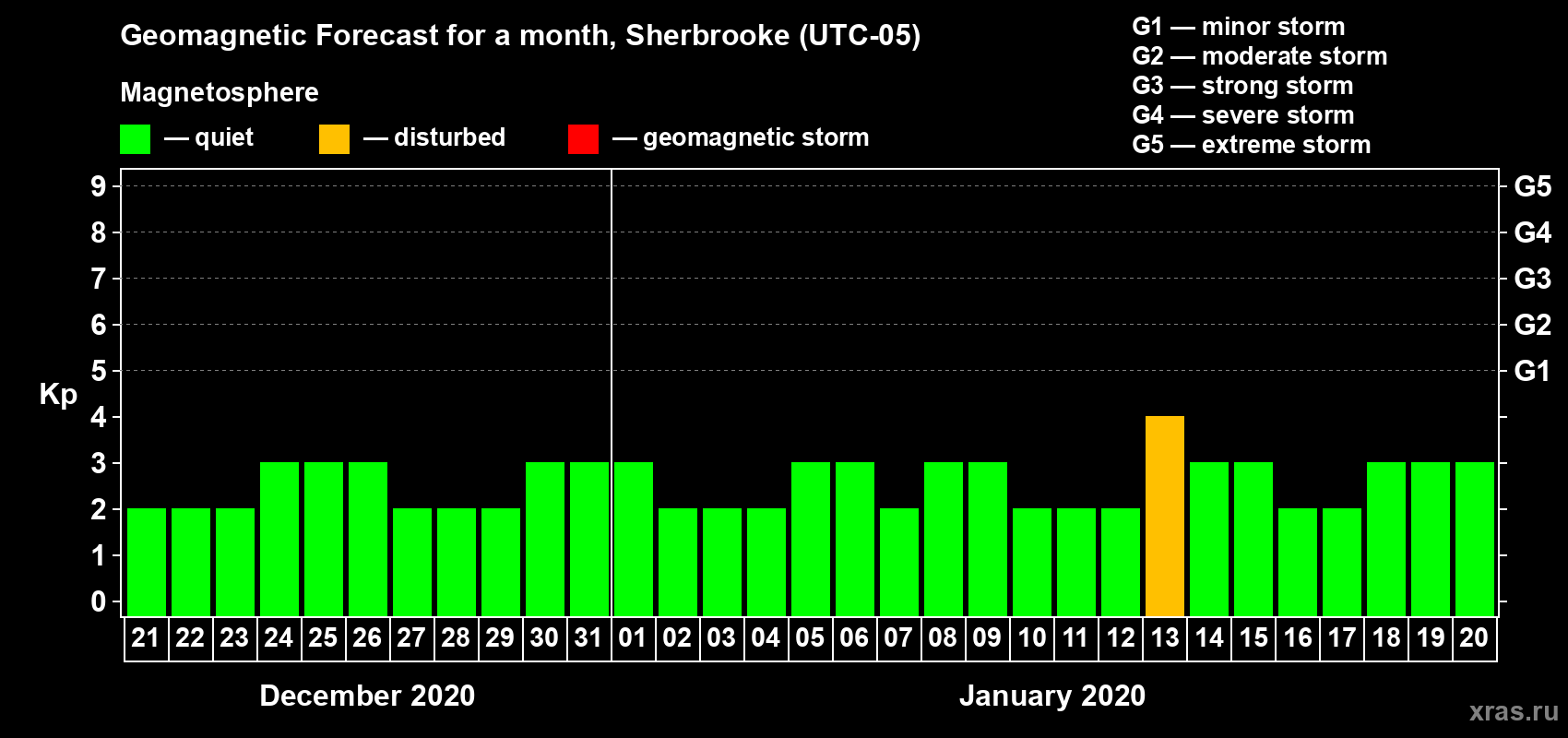Forecast of the daily maximal value of geomagnetic index Kp for <b>1 month</b> (31 days) <b>from Dec 21, 2019 to Jan 20, 2020</b>