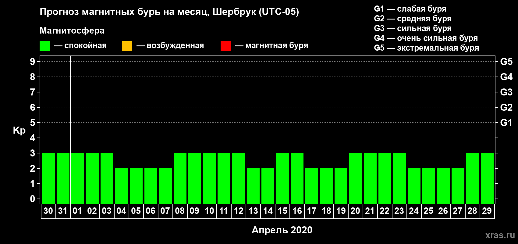 Прогноз максимального суточного геомагнитного индекса Kp на <b>1 месяц</b> (31 день) <b>с 30 марта по 29 апреля 2020 г</b>