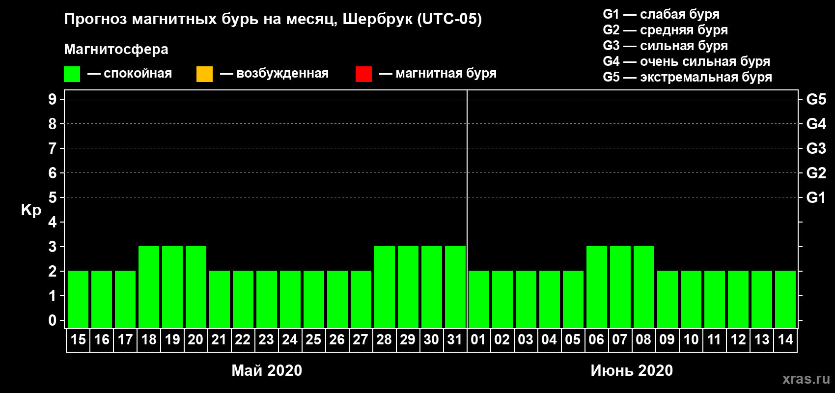 Прогноз максимального суточного геомагнитного индекса Kp на <b>1 месяц</b> (31 день) <b>с 15 мая по 14 июня 2020 г</b>