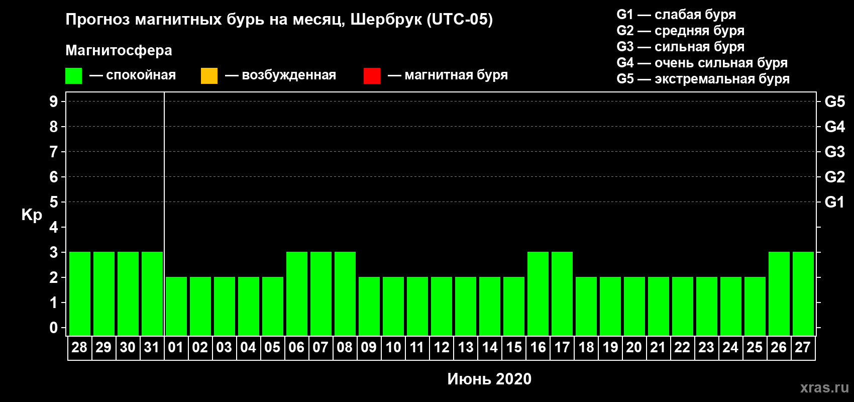 Прогноз максимального суточного геомагнитного индекса Kp на <b>1 месяц</b> (31 день) <b>с 28 мая по 27 июня 2020 г</b>