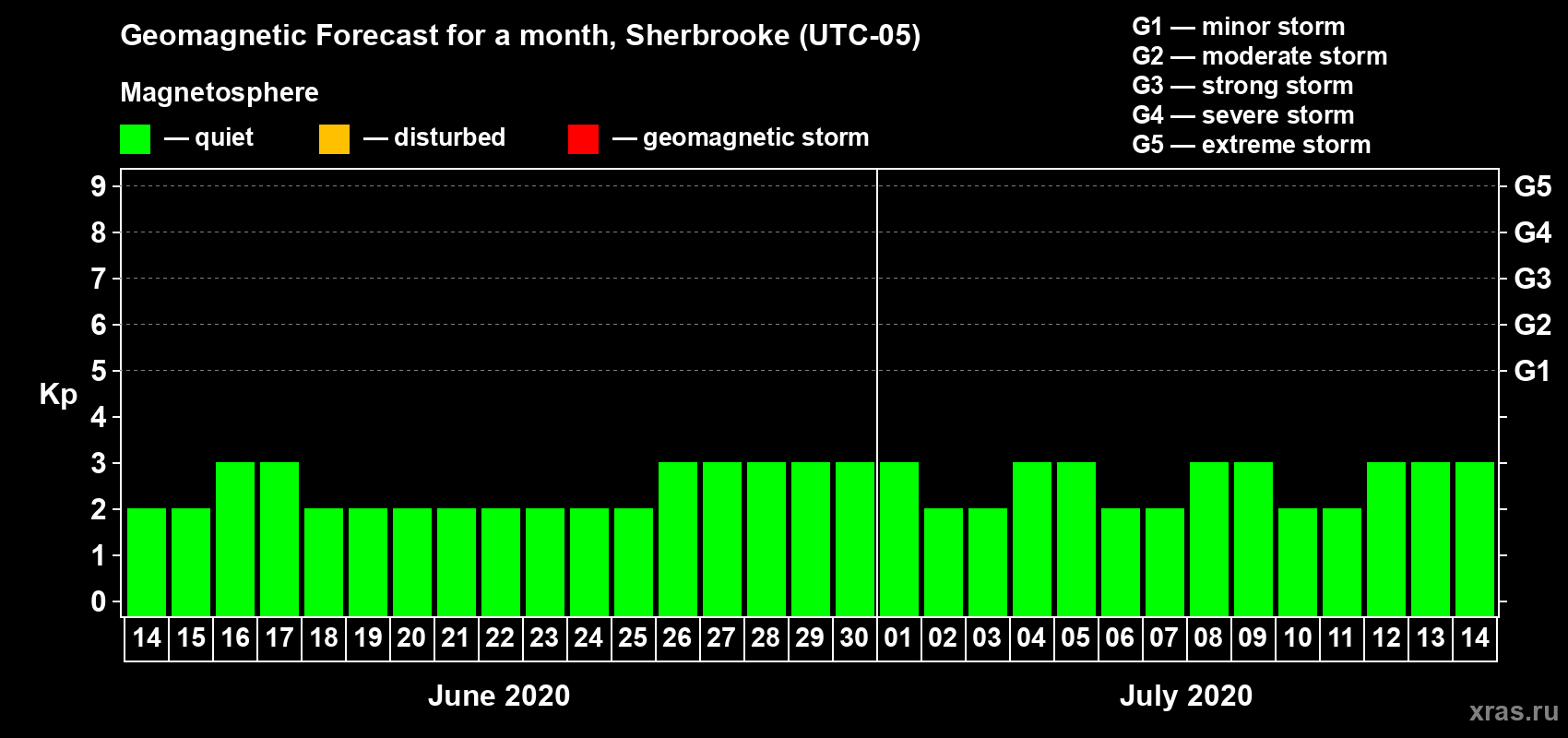 Forecast of the daily maximal value of geomagnetic index Kp for <b>1 month</b> (31 days) <b>from Jun 14, 2020 to Jul 14, 2020</b>