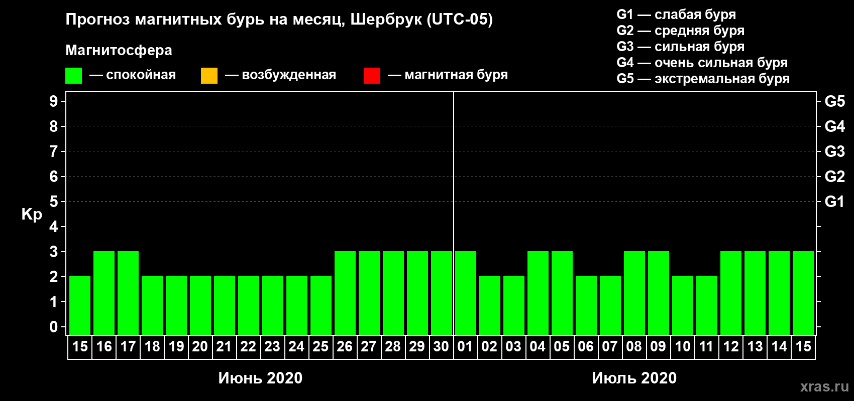 Прогноз максимального суточного геомагнитного индекса Kp на <b>1 месяц</b> (31 день) <b>с 15 июня по 15 июля 2020 г</b>