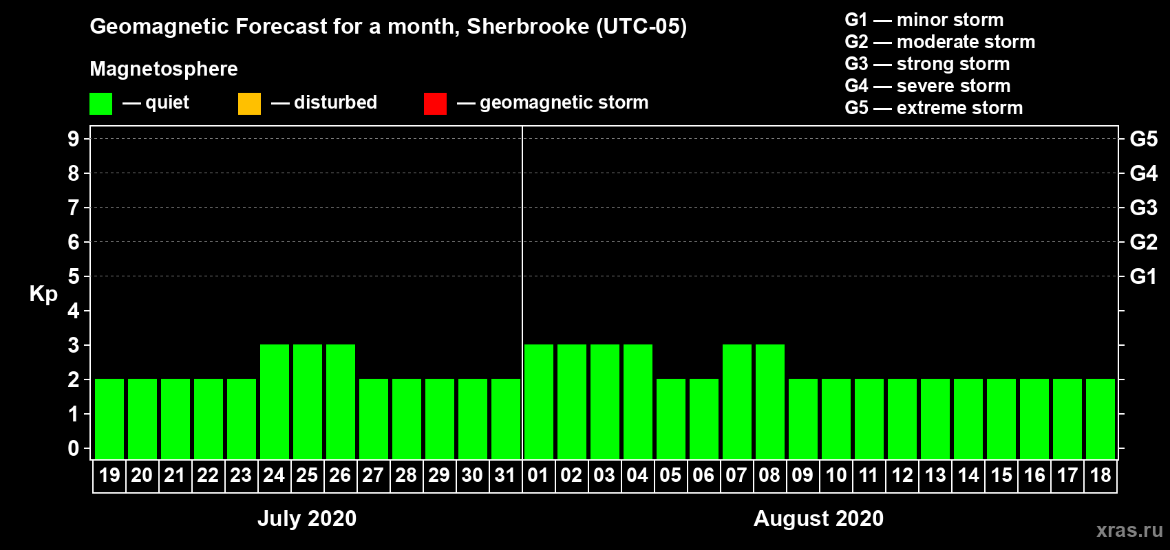 Forecast of the daily maximal value of geomagnetic index Kp for <b>1 month</b> (31 days) <b>from Jul 19, 2020 to Aug 18, 2020</b>
