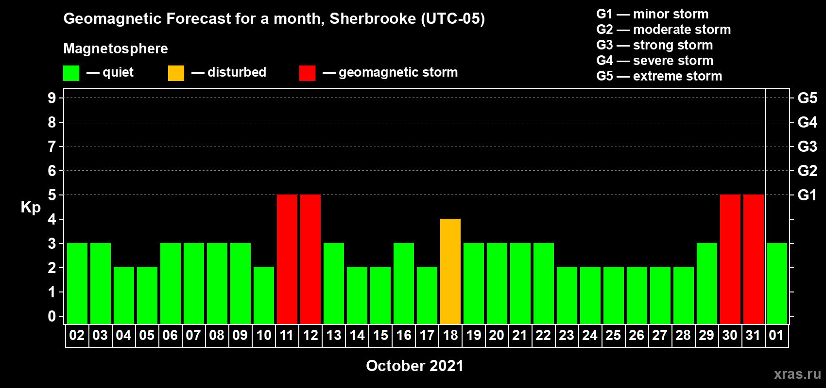 Forecast of the daily maximal value of geomagnetic index Kp for <b>1 month</b> (31 days) <b>from Oct 02, 2021 to Nov 01, 2021</b>