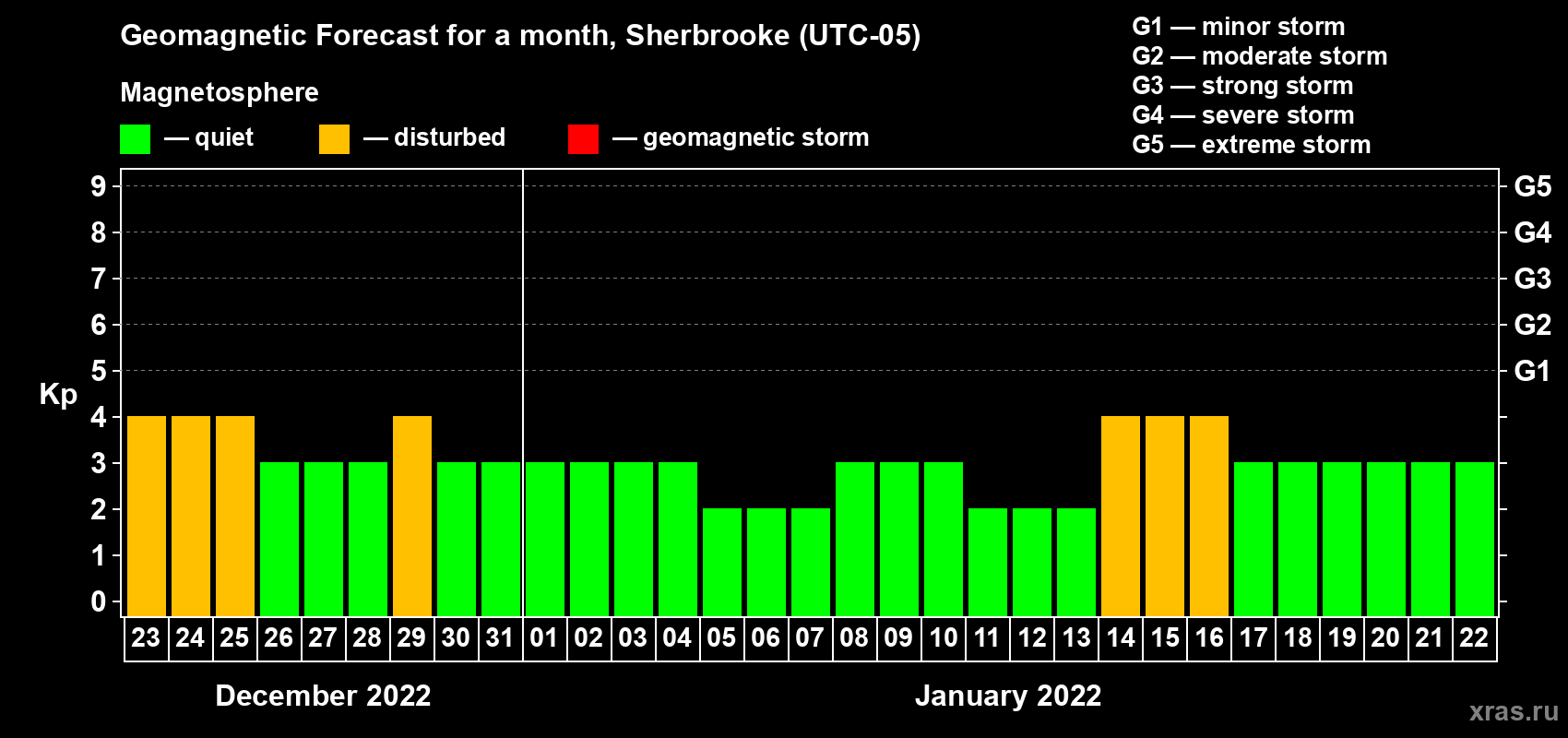 Forecast of the daily maximal value of geomagnetic index Kp for <b>1 month</b> (31 days) <b>from Dec 23, 2021 to Jan 22, 2022</b>