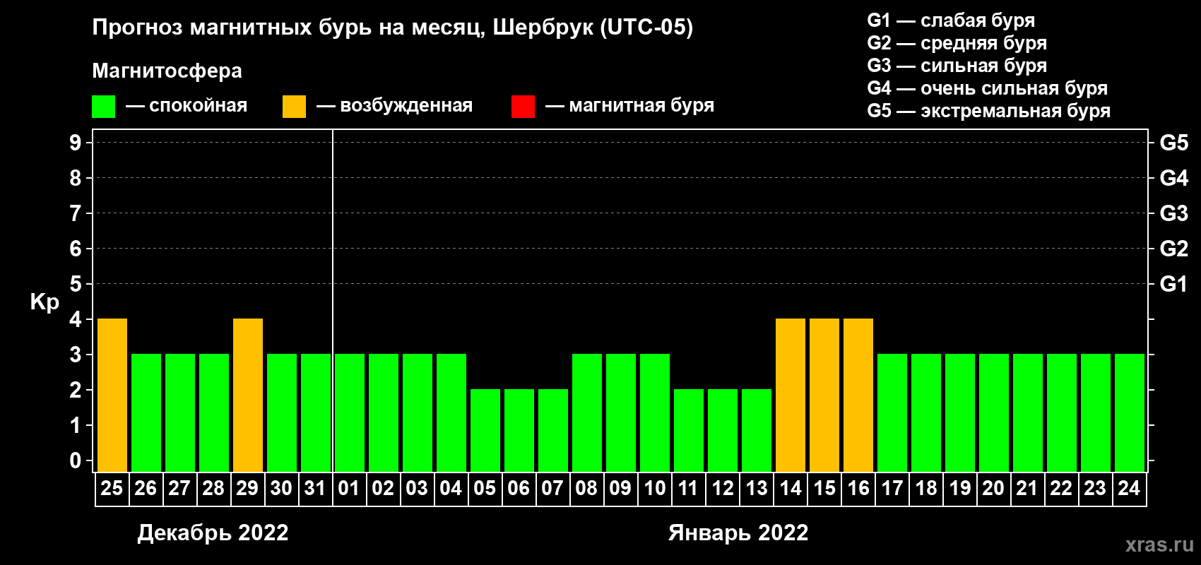 Прогноз максимального суточного геомагнитного индекса Kp на <b>1 месяц</b> (31 день) <b>с 25 декабря 2021 г по 24 января 2022 г</b>