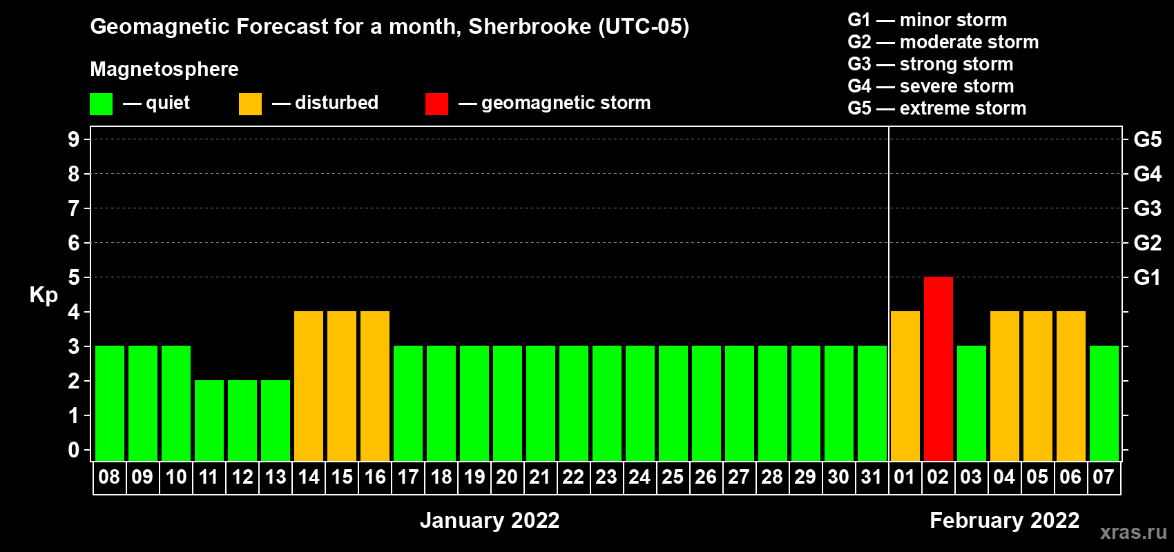 Forecast of the daily maximal value of geomagnetic index Kp for <b>1 month</b> (31 days) <b>from Jan 08, 2022 to Feb 07, 2022</b>