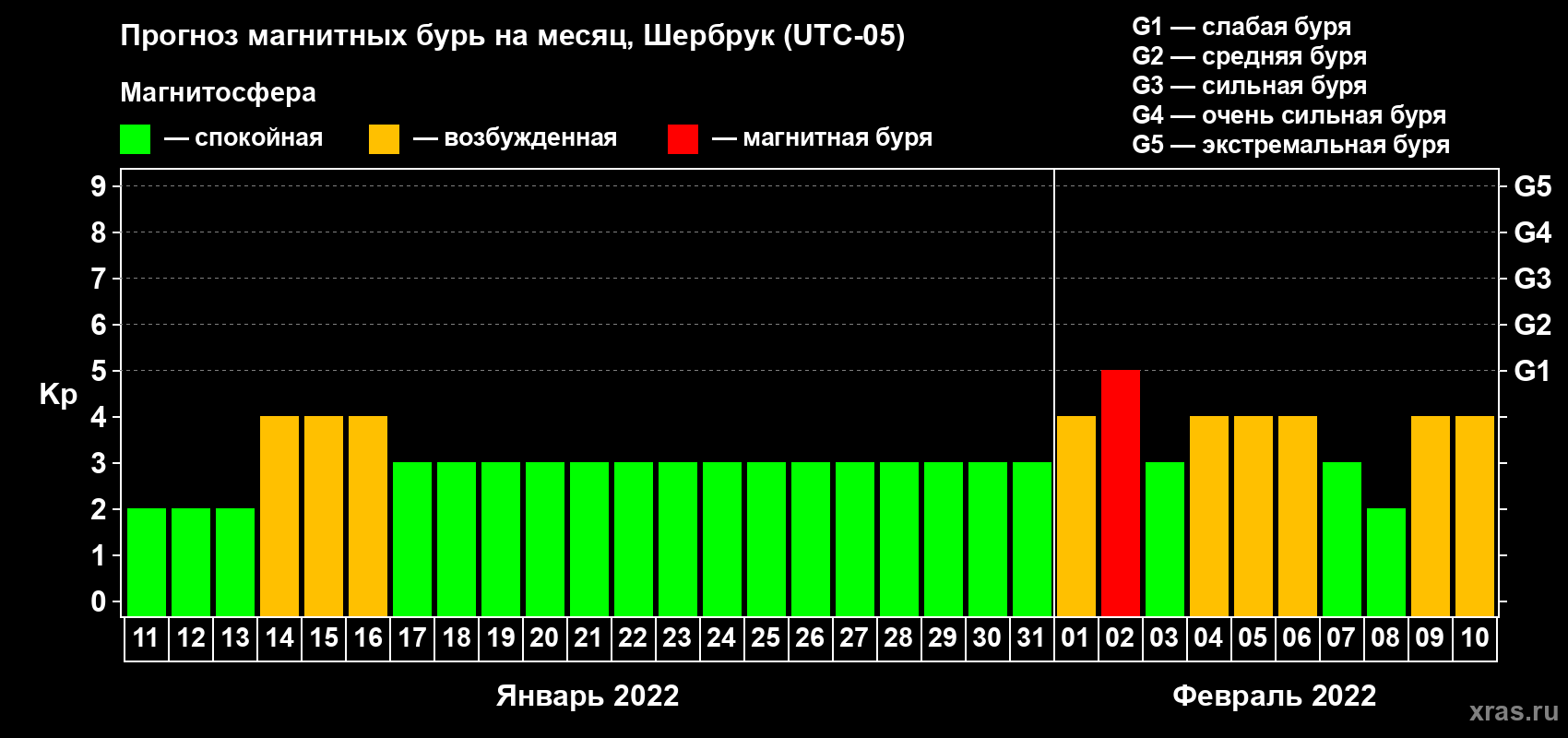Прогноз максимального суточного геомагнитного индекса Kp на <b>1 месяц</b> (31 день) <b>с 11 января по 10 февраля 2022 г</b>