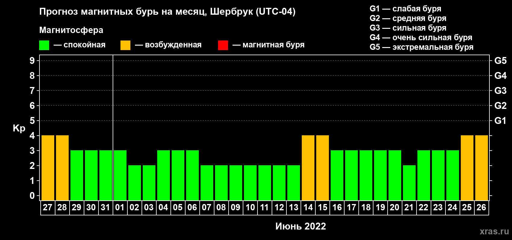 Прогноз максимального суточного геомагнитного индекса Kp на <b>1 месяц</b> (31 день) <b>с 27 мая по 26 июня 2022 г</b>