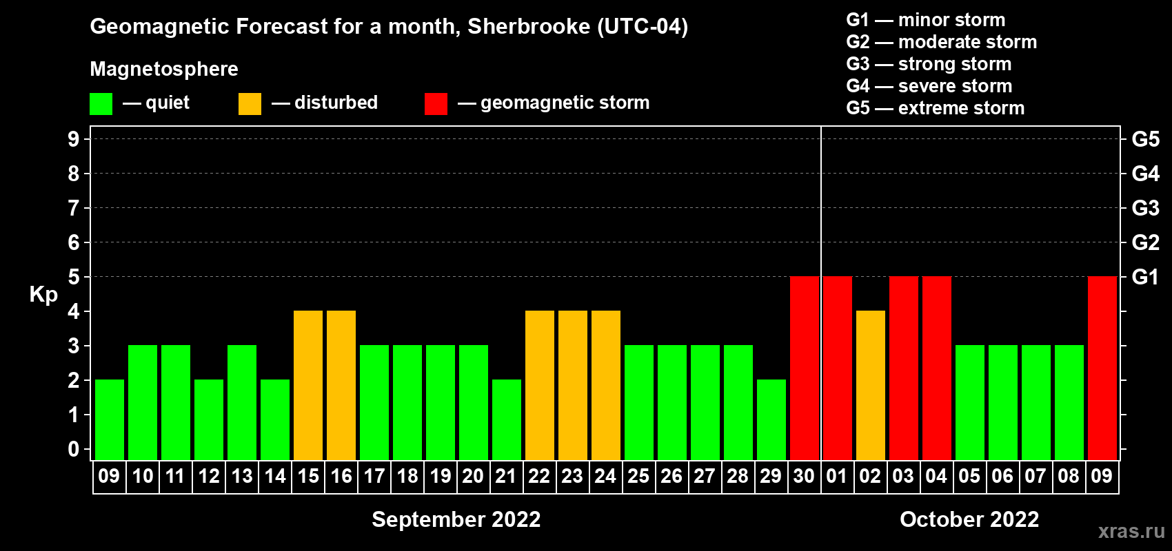 Forecast of the daily maximal value of geomagnetic index Kp for <b>1 month</b> (31 days) <b>from Sep 09, 2022 to Oct 09, 2022</b>