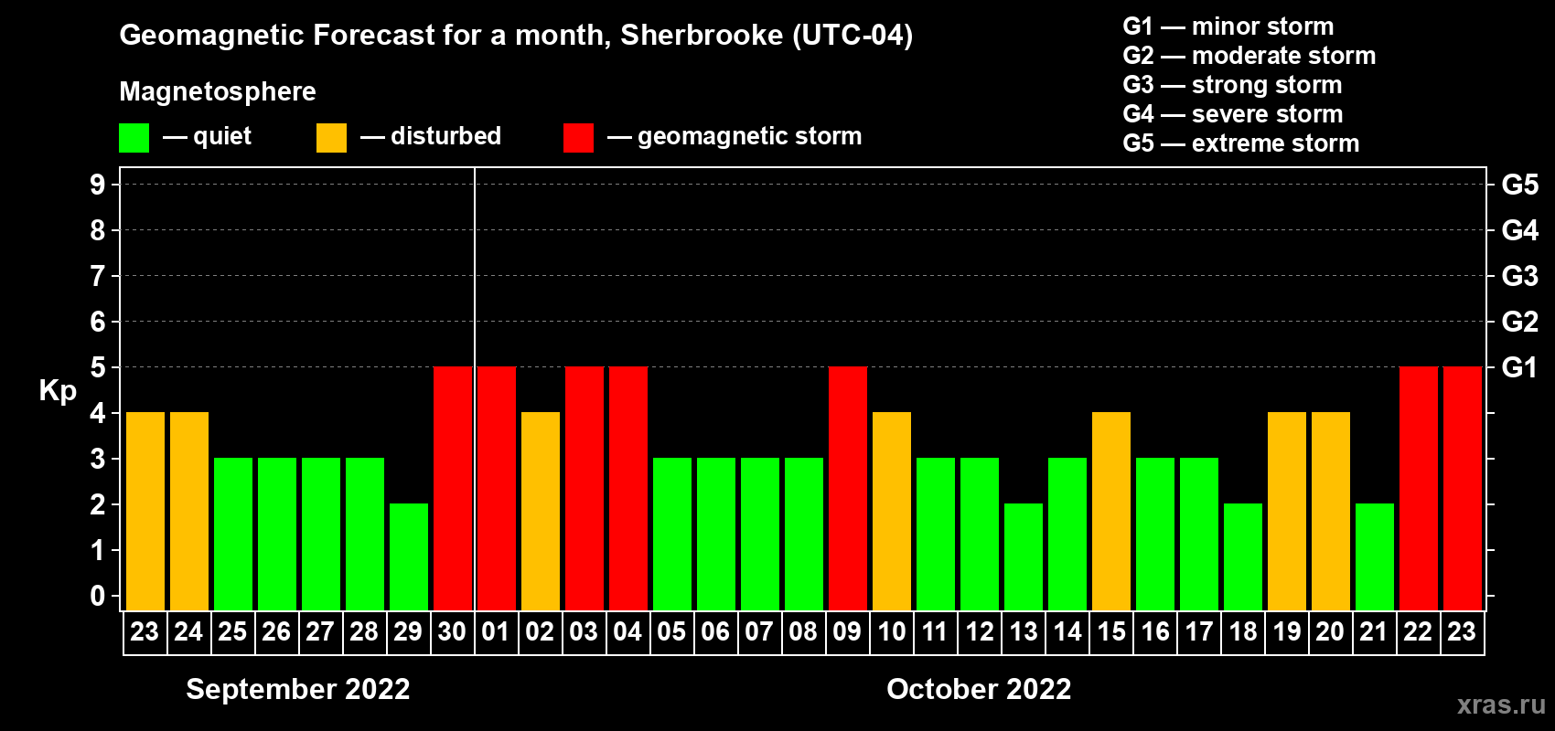 Forecast of the daily maximal value of geomagnetic index Kp for <b>1 month</b> (31 days) <b>from Sep 23, 2022 to Oct 23, 2022</b>