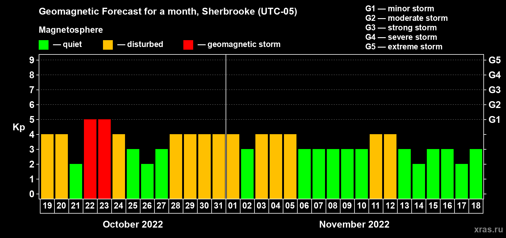 Forecast of the daily maximal value of geomagnetic index Kp for <b>1 month</b> (31 days) <b>from Oct 19, 2022 to Nov 18, 2022</b>