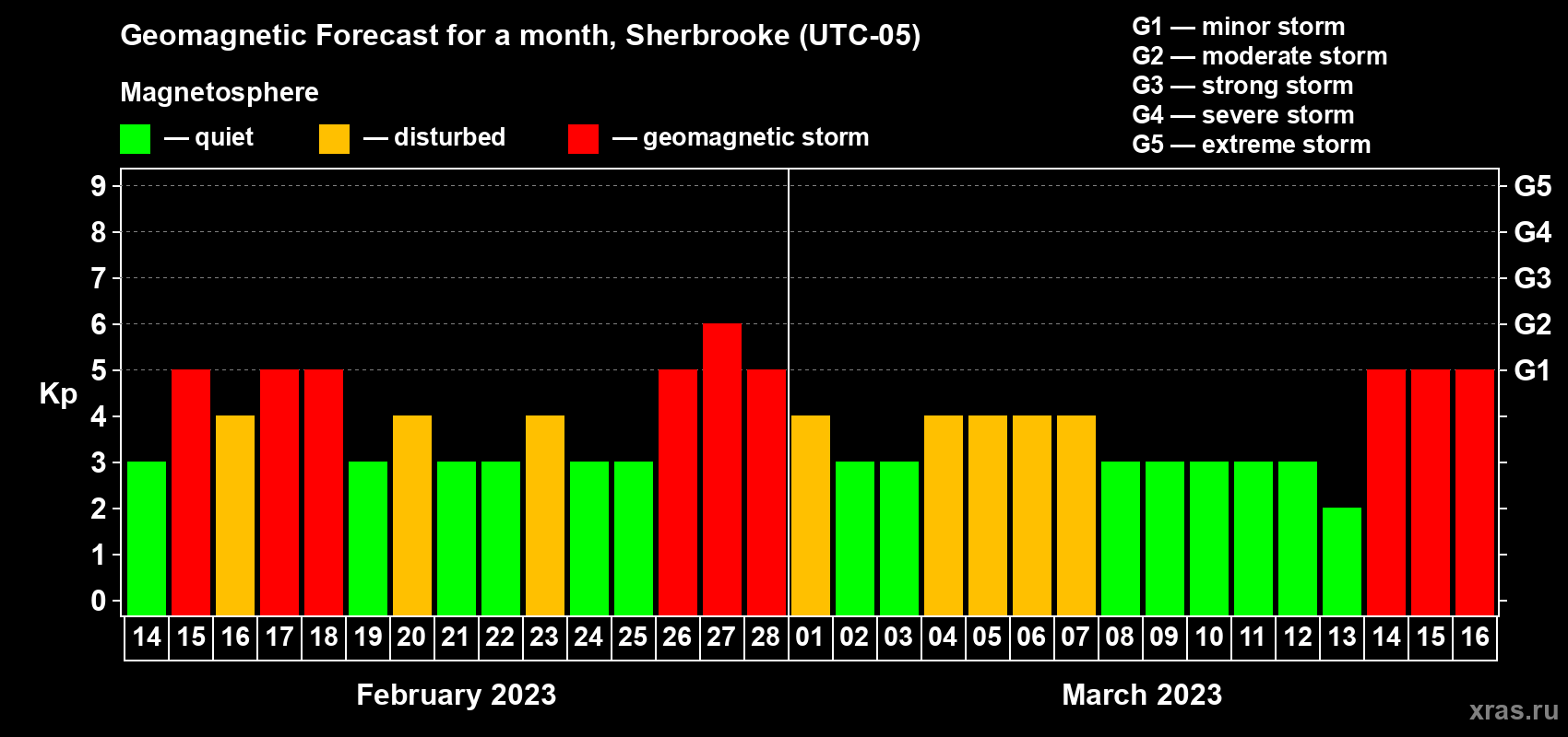 Forecast of the daily maximal value of geomagnetic index Kp for <b>1 month</b> (31 days) <b>from Feb 14, 2023 to Mar 16, 2023</b>