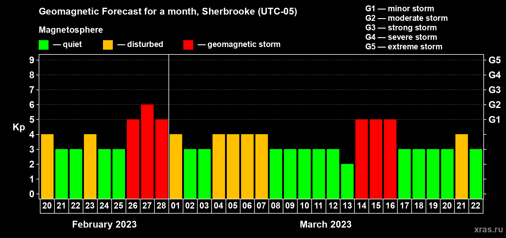 Forecast of the daily maximal value of geomagnetic index Kp for <b>1 month</b> (31 days) <b>from Feb 20, 2023 to Mar 22, 2023</b>