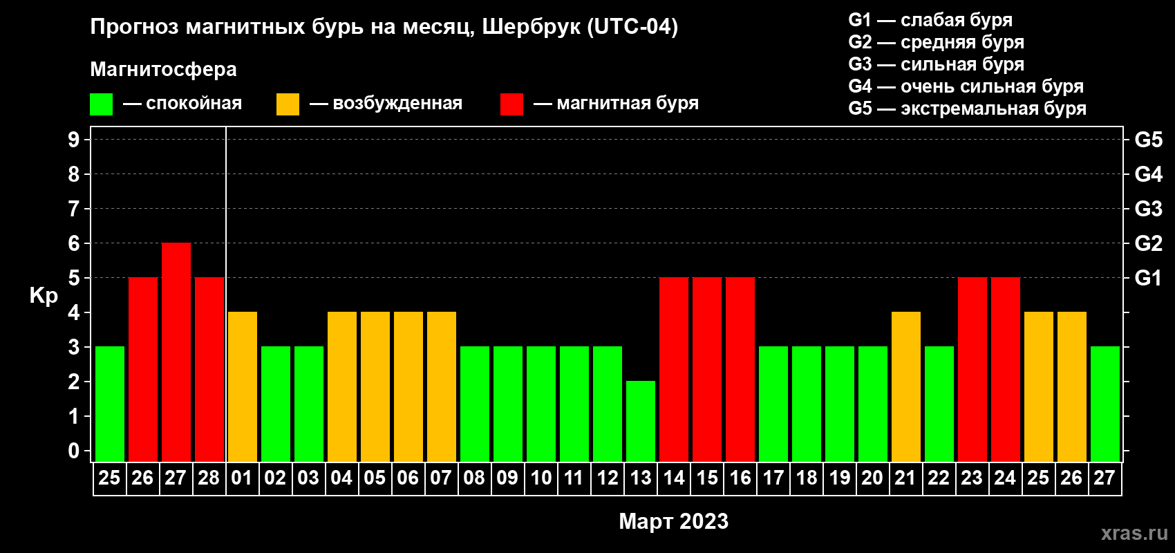 Прогноз максимального суточного геомагнитного индекса Kp на <b>1 месяц</b> (31 день) <b>с 25 февраля по 27 марта 2023 г</b>