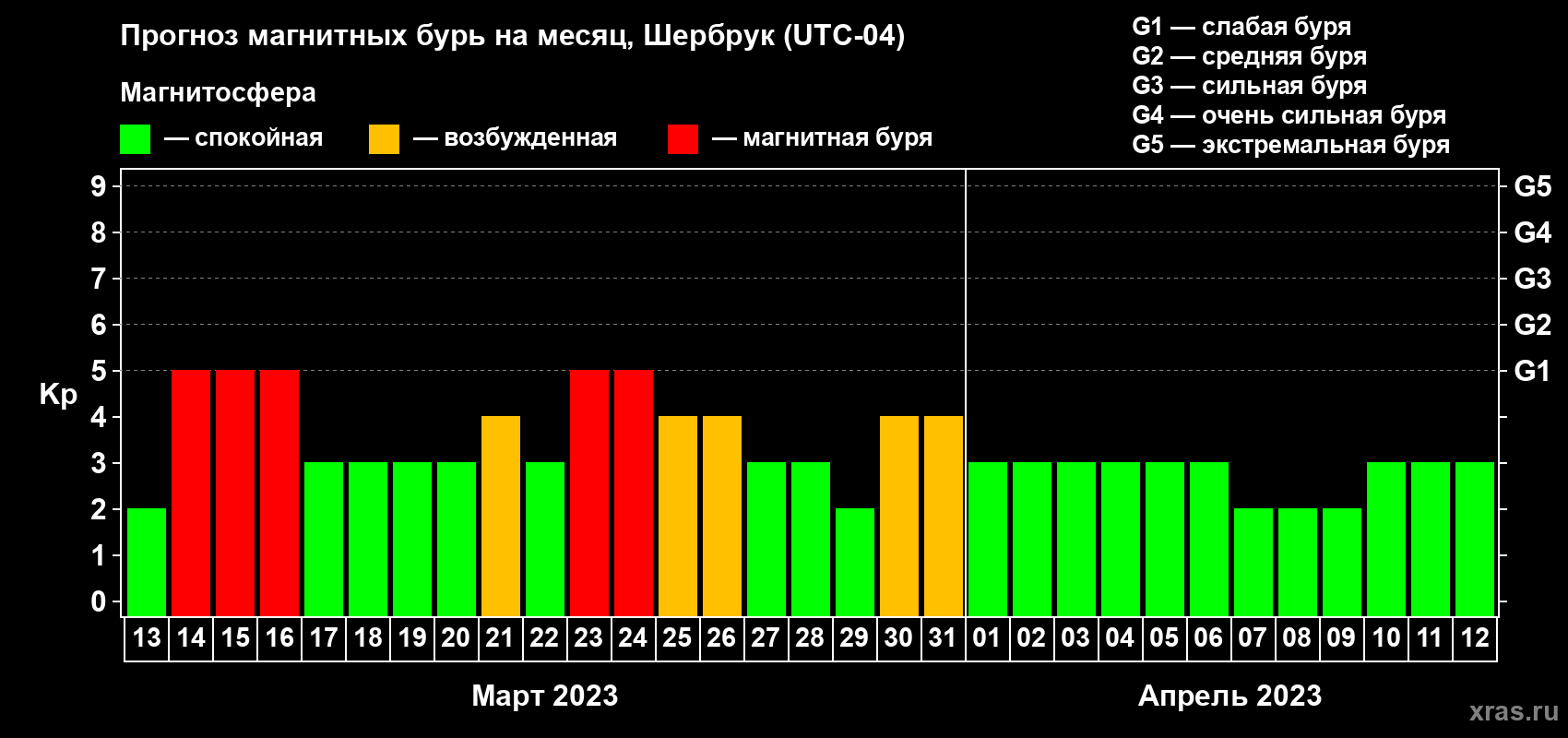 Прогноз максимального суточного геомагнитного индекса Kp на <b>1 месяц</b> (31 день) <b>с 13 марта по 12 апреля 2023 г</b>