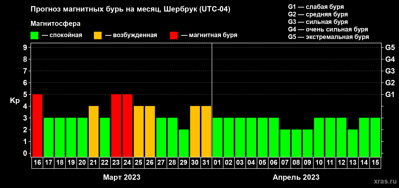 Прогноз максимального суточного геомагнитного индекса Kp на <b>1 месяц</b> (31 день) <b>с 16 марта по 15 апреля 2023 г</b>