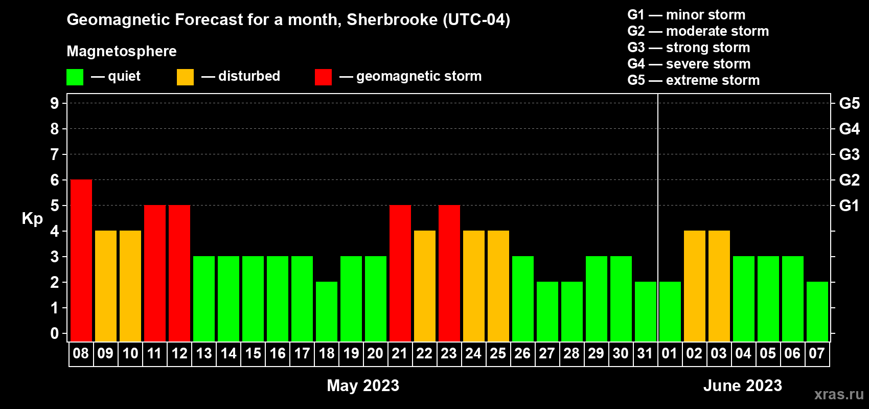 Forecast of the daily maximal value of geomagnetic index Kp for <b>1 month</b> (31 days) <b>from May 08, 2023 to Jun 07, 2023</b>