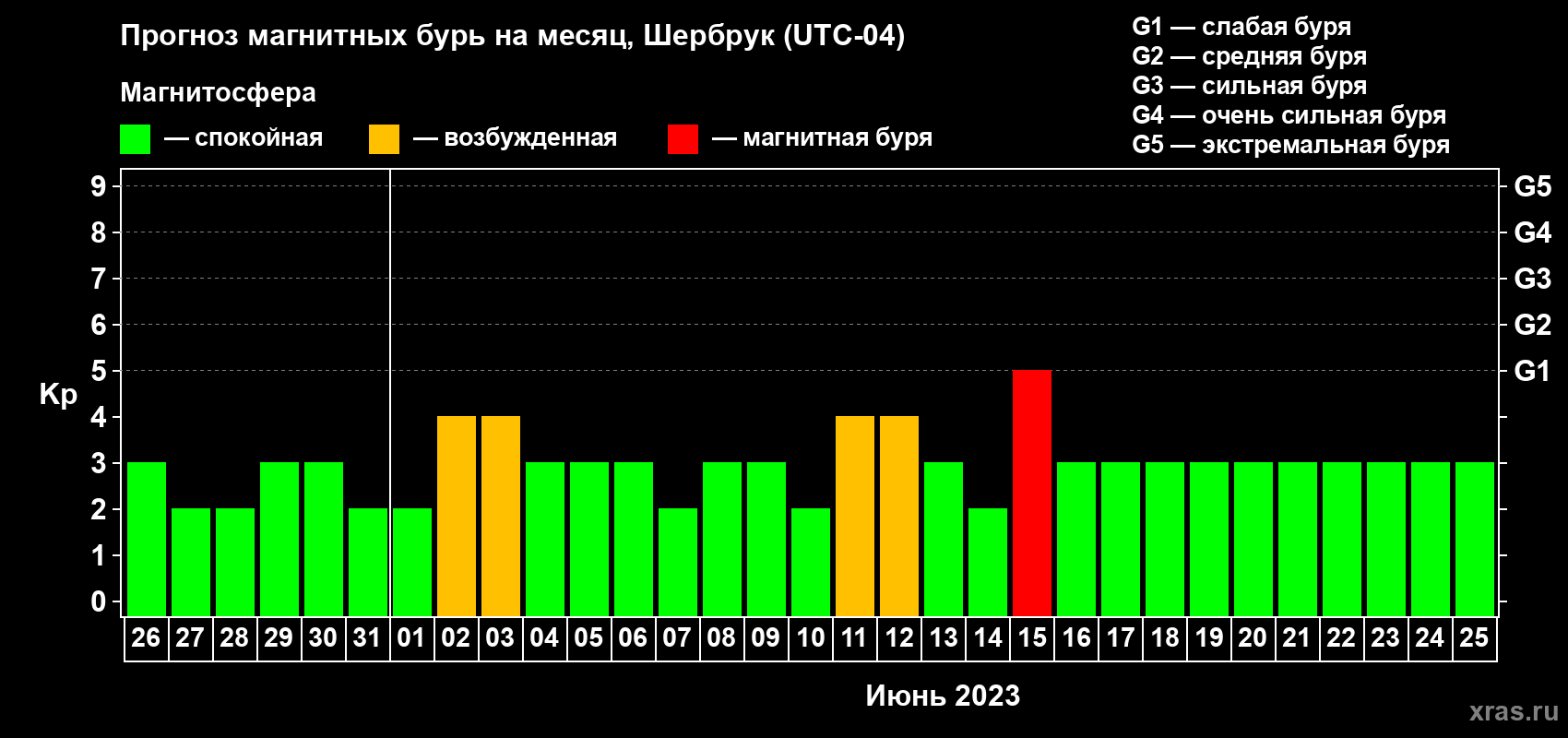 Прогноз максимального суточного геомагнитного индекса Kp на <b>1 месяц</b> (31 день) <b>с 26 мая по 25 июня 2023 г</b>