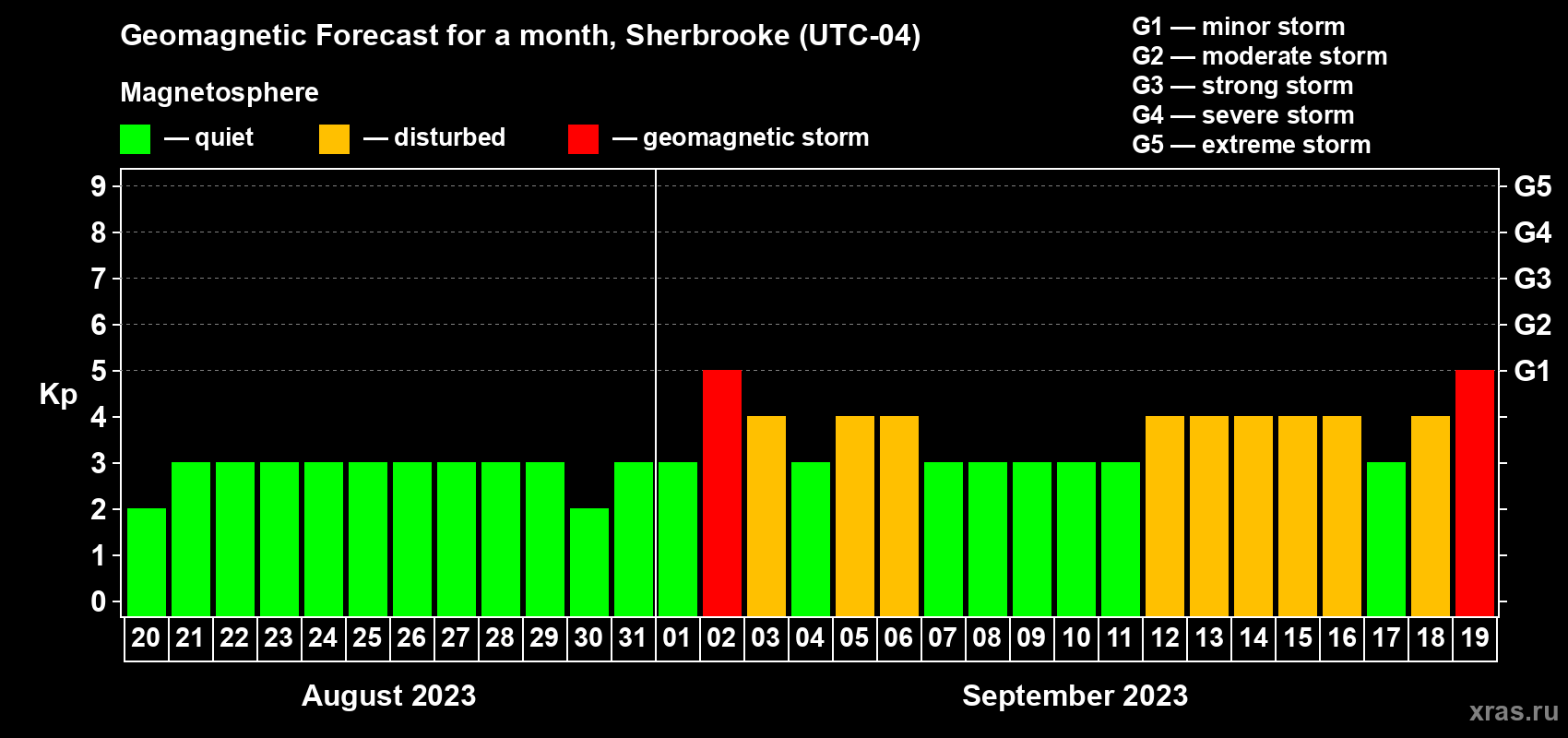 Forecast of the daily maximal value of geomagnetic index Kp for <b>1 month</b> (31 days) <b>from Aug 20, 2023 to Sep 19, 2023</b>