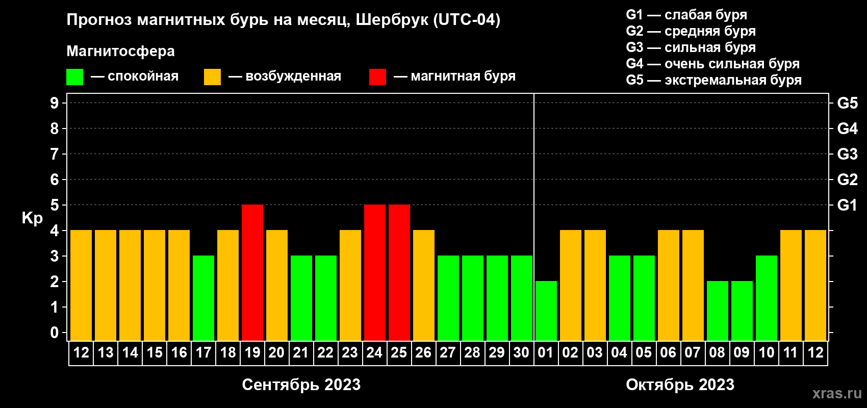 Прогноз максимального суточного геомагнитного индекса Kp на <b>1 месяц</b> (31 день) <b>с 12 сентября по 12 октября 2023 г</b>
