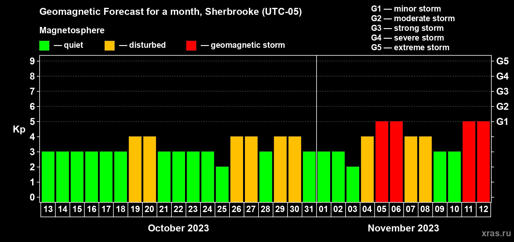 Forecast of the daily maximal value of geomagnetic index Kp for <b>1 month</b> (31 days) <b>from Oct 13, 2023 to Nov 12, 2023</b>