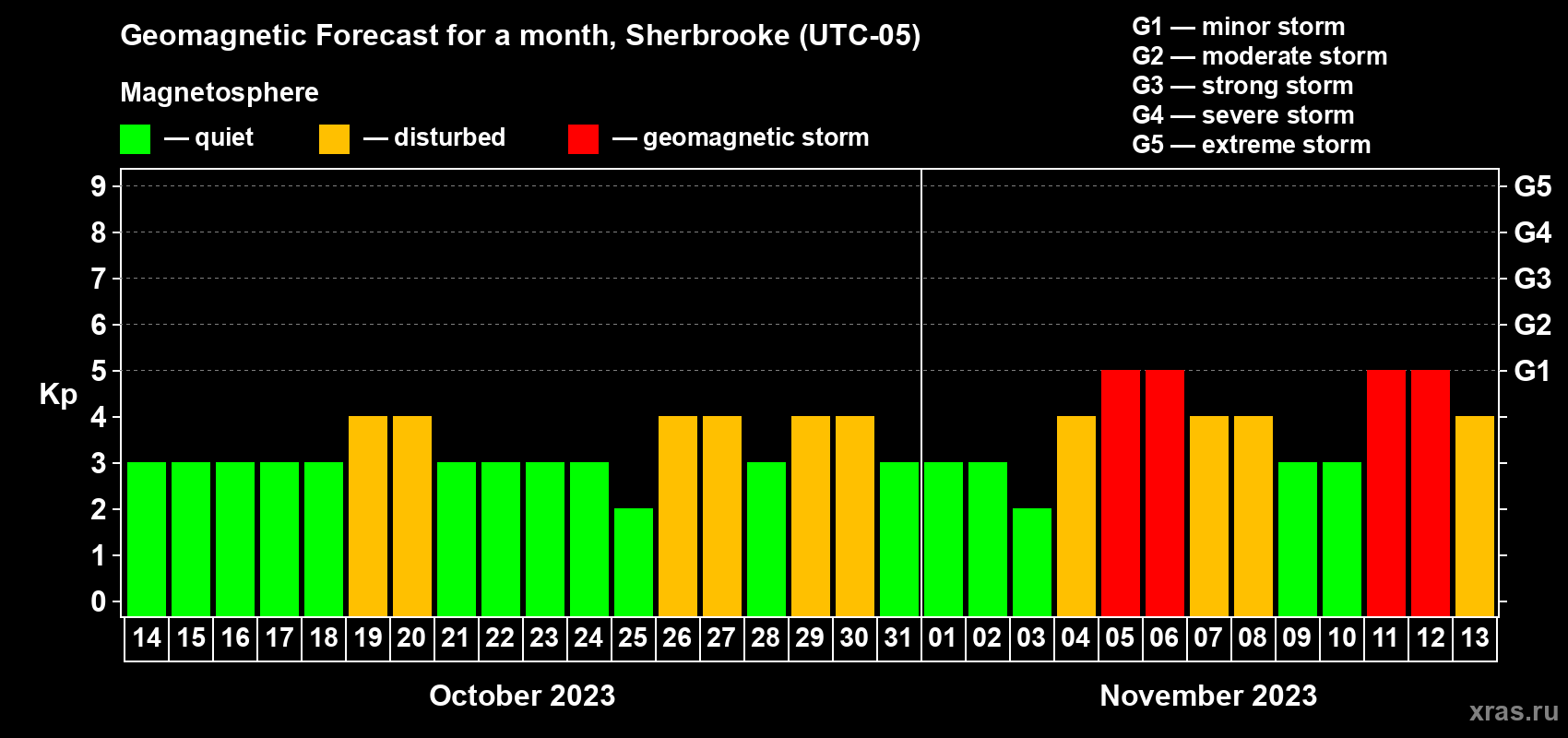Forecast of the daily maximal value of geomagnetic index Kp for <b>1 month</b> (31 days) <b>from Oct 14, 2023 to Nov 13, 2023</b>