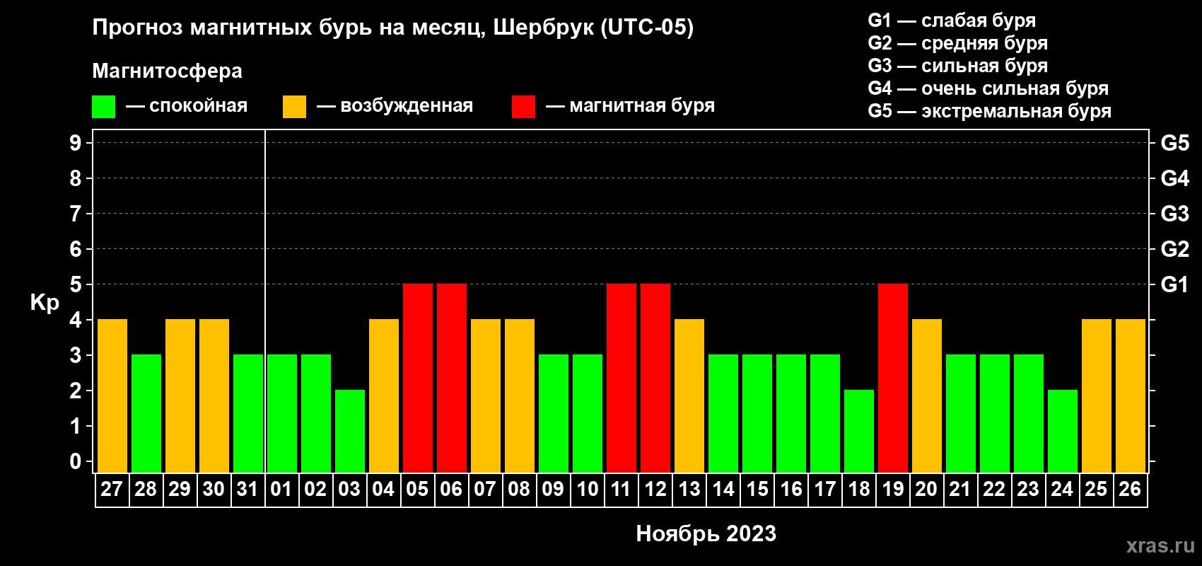 Прогноз максимального суточного геомагнитного индекса Kp на <b>1 месяц</b> (31 день) <b>с 27 октября по 26 ноября 2023 г</b>