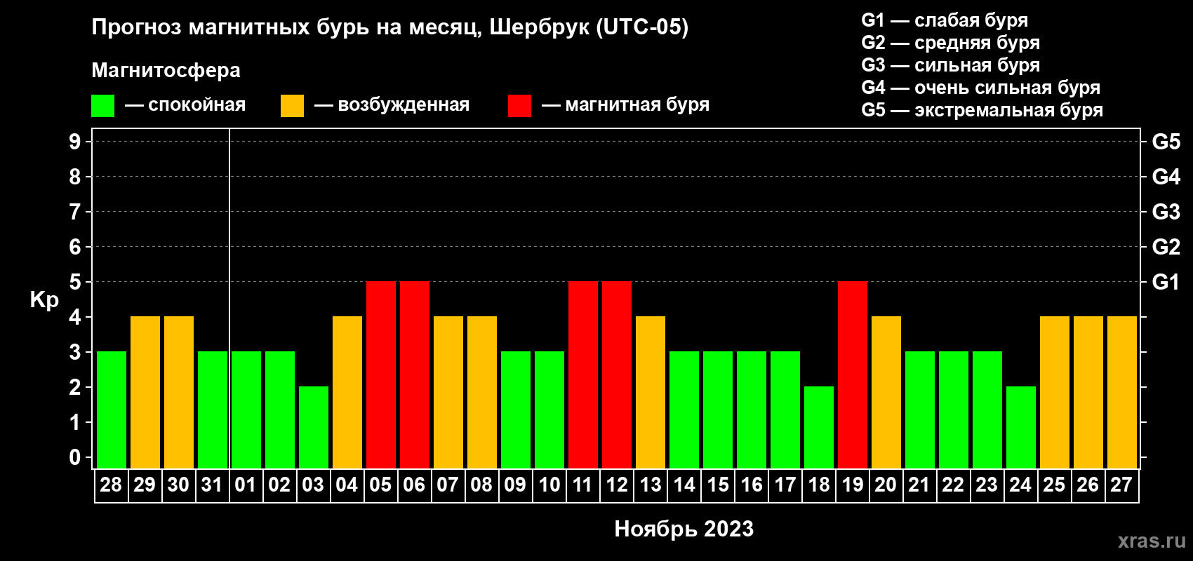 Прогноз максимального суточного геомагнитного индекса Kp на <b>1 месяц</b> (31 день) <b>с 28 октября по 27 ноября 2023 г</b>