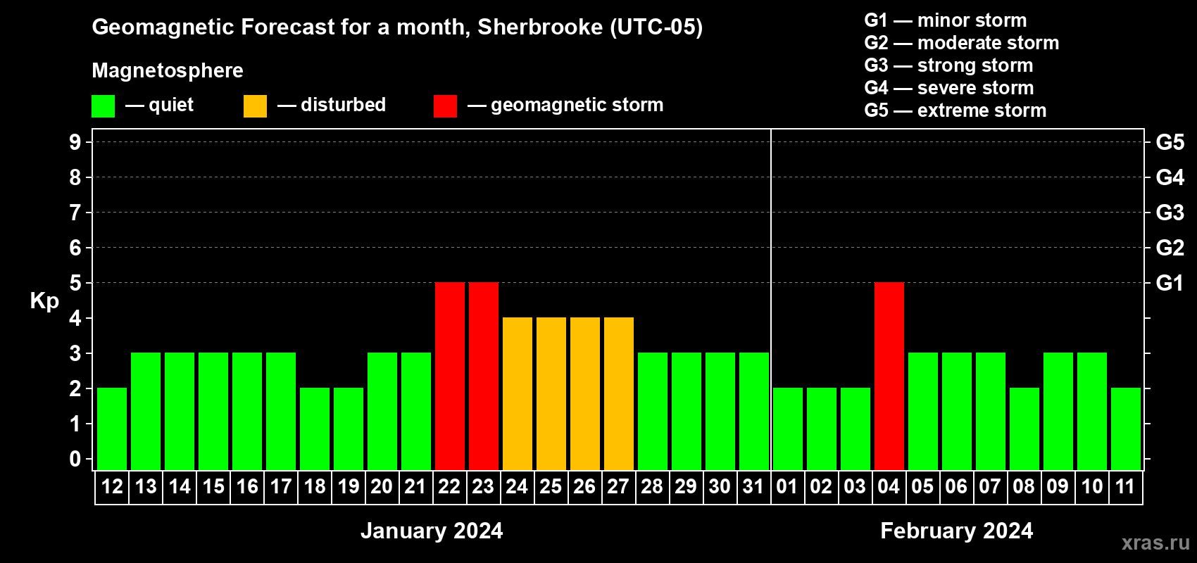 Forecast of the daily maximal value of geomagnetic index Kp for <b>1 month</b> (31 days) <b>from Jan 12, 2024 to Feb 11, 2024</b>