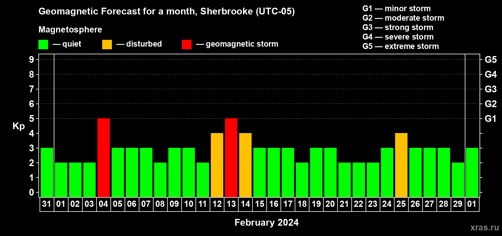 Forecast of the daily maximal value of geomagnetic index Kp for <b>1 month</b> (31 days) <b>from Jan 31, 2024 to Mar 01, 2024</b>