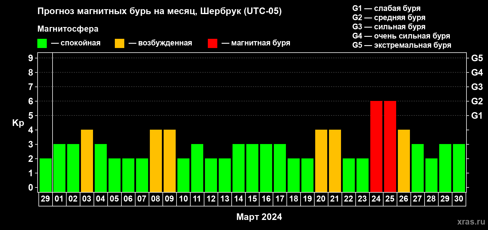 Прогноз максимального суточного геомагнитного индекса Kp на <b>1 месяц</b> (31 день) <b>с 29 февраля по 30 марта 2024 г</b>