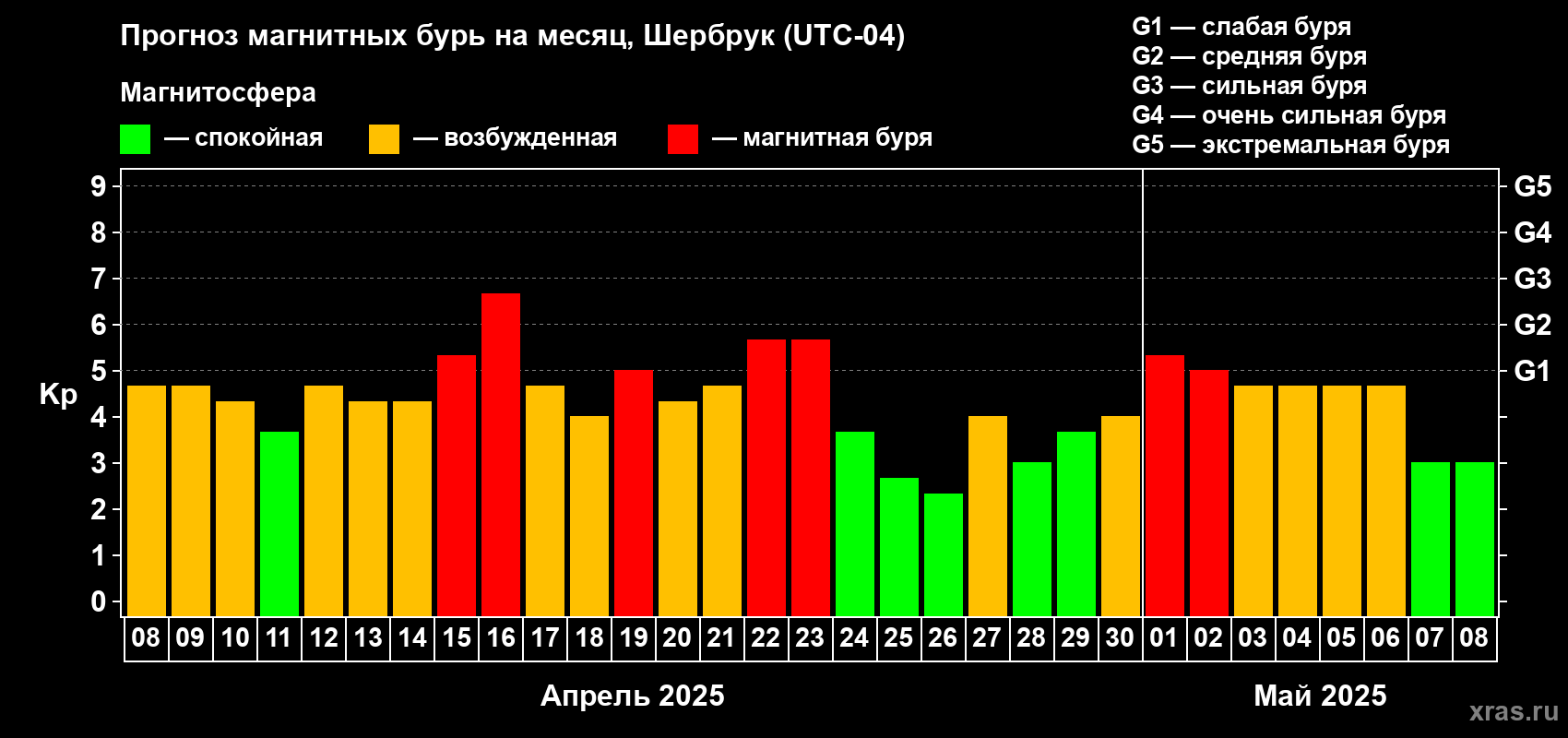 Прогноз максимального суточного геомагнитного индекса Kp на <b>1 месяц</b> (31 день) <b>с 08 апреля по 08 мая 2025 г</b>