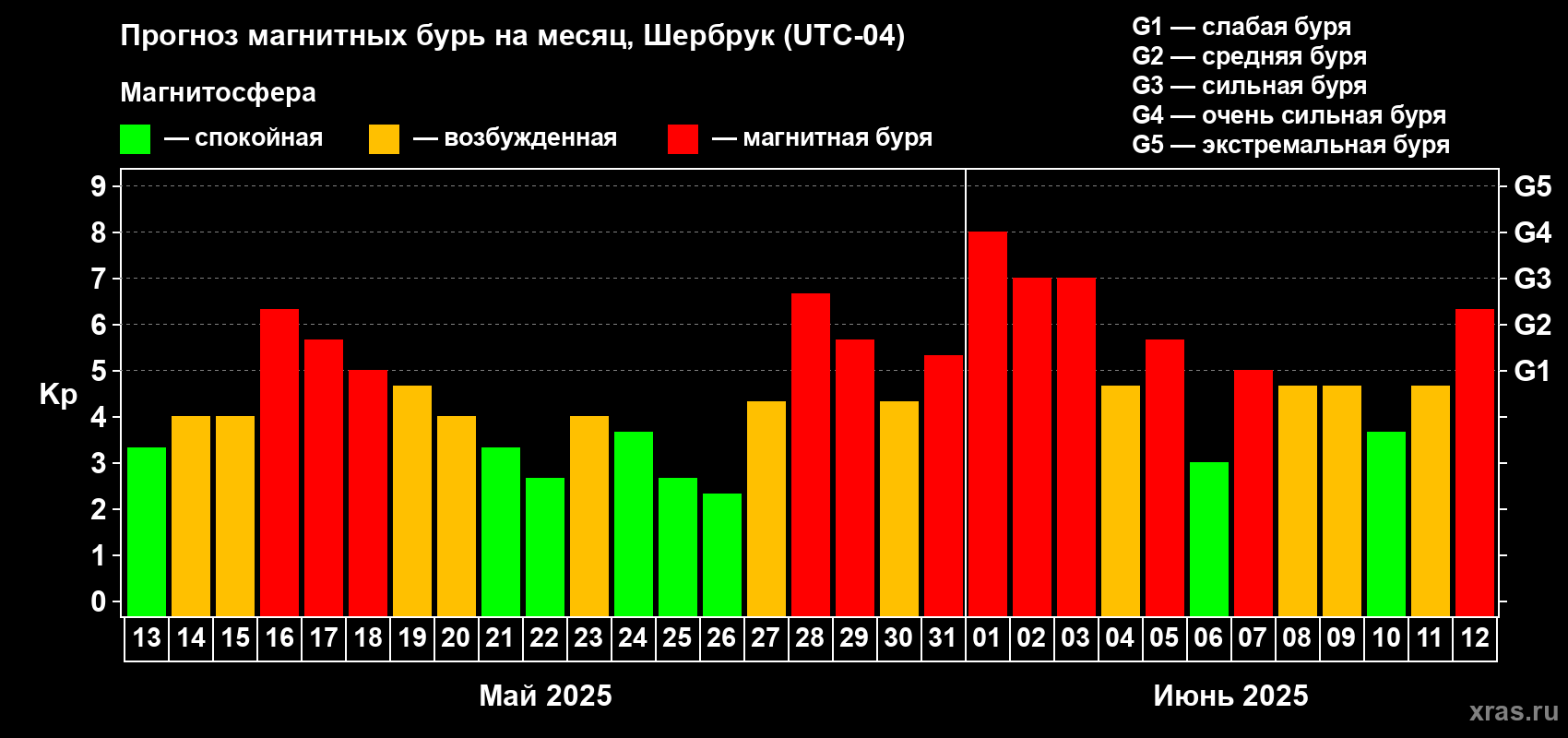 Прогноз максимального суточного геомагнитного индекса Kp на <b>1 месяц</b> (31 день) <b>с 13 мая по 12 июня 2025 г</b>