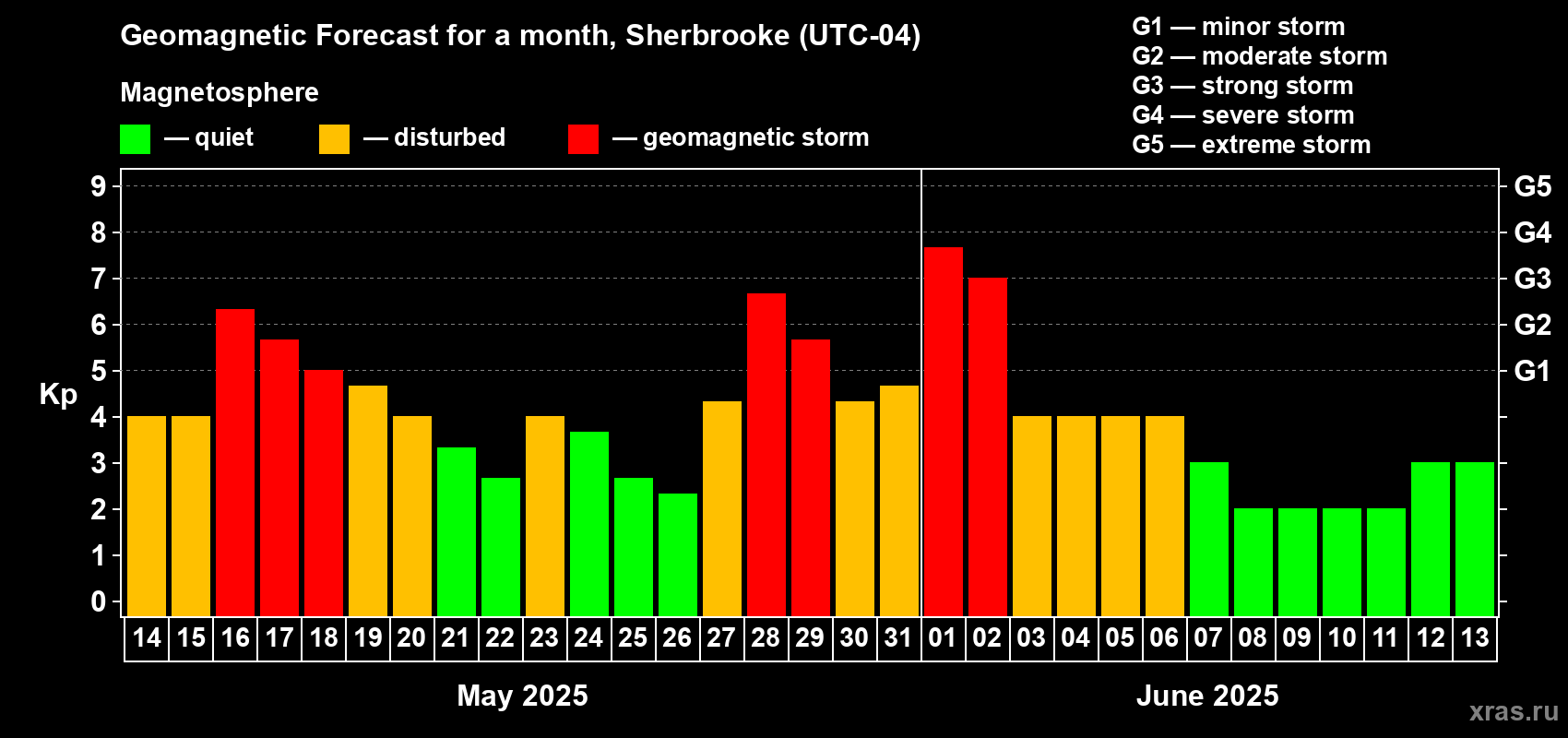 Forecast of the daily maximal value of geomagnetic index Kp for <b>1 month</b> (31 days) <b>from May 14, 2025 to Jun 13, 2025</b>