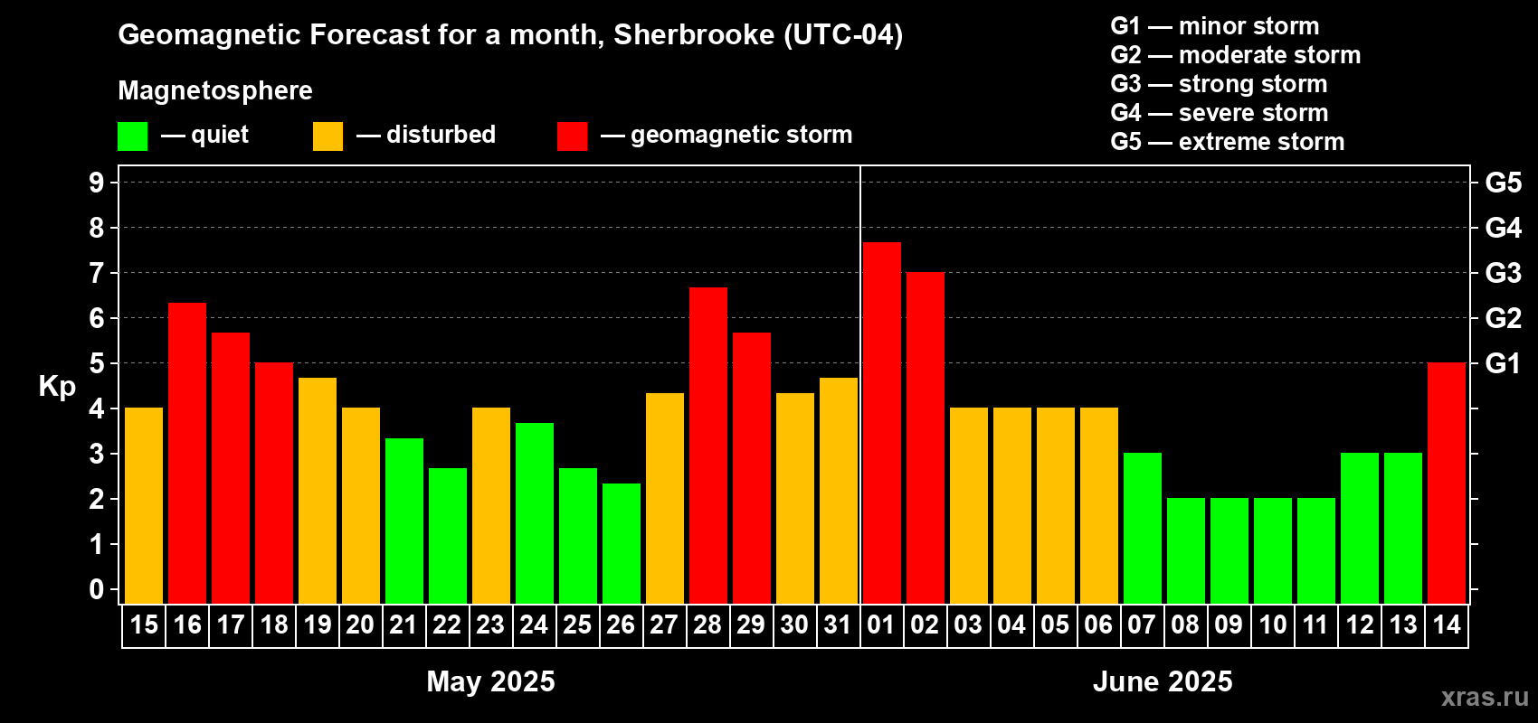 Forecast of the daily maximal value of geomagnetic index Kp for <b>1 month</b> (31 days) <b>from May 15, 2025 to Jun 14, 2025</b>