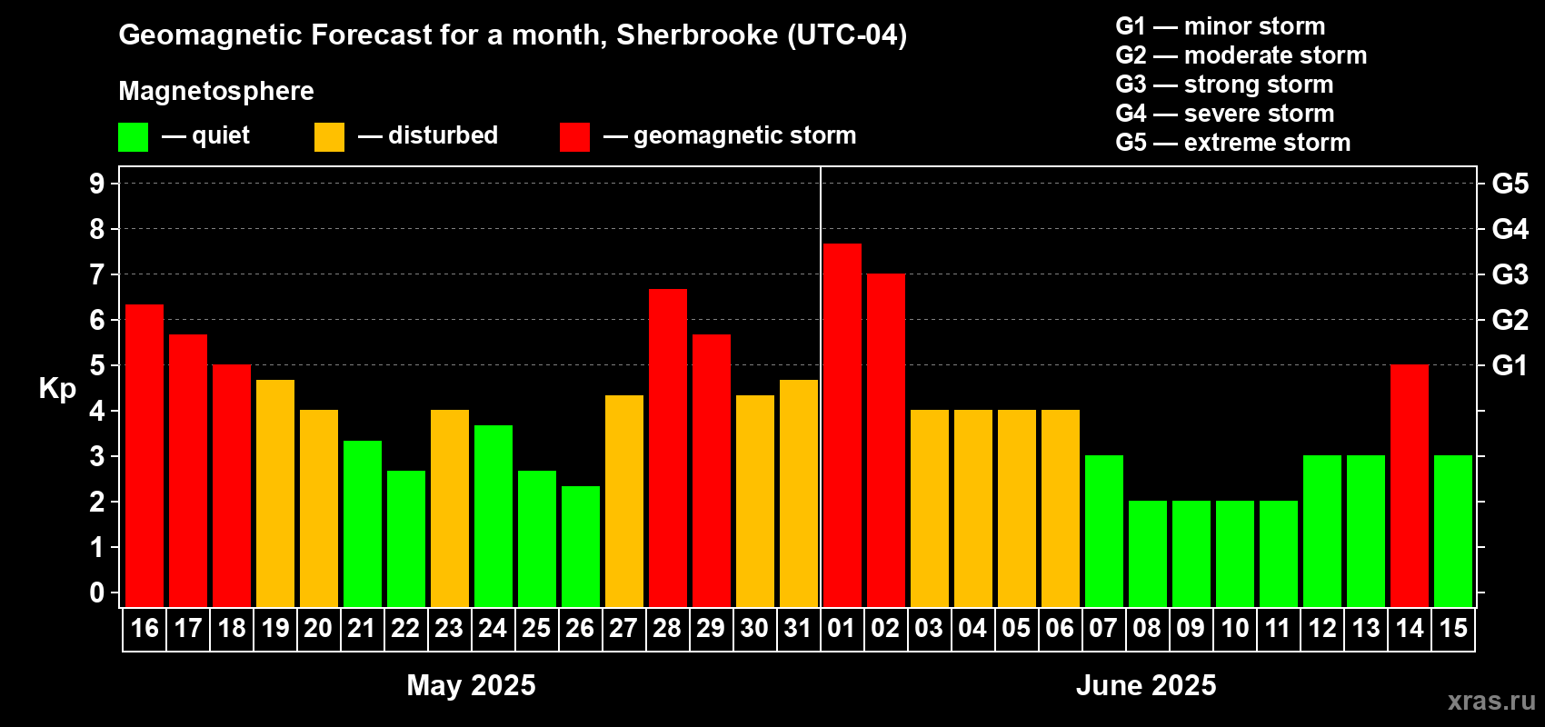 Forecast of the daily maximal value of geomagnetic index Kp for <b>1 month</b> (31 days) <b>from May 16, 2025 to Jun 15, 2025</b>