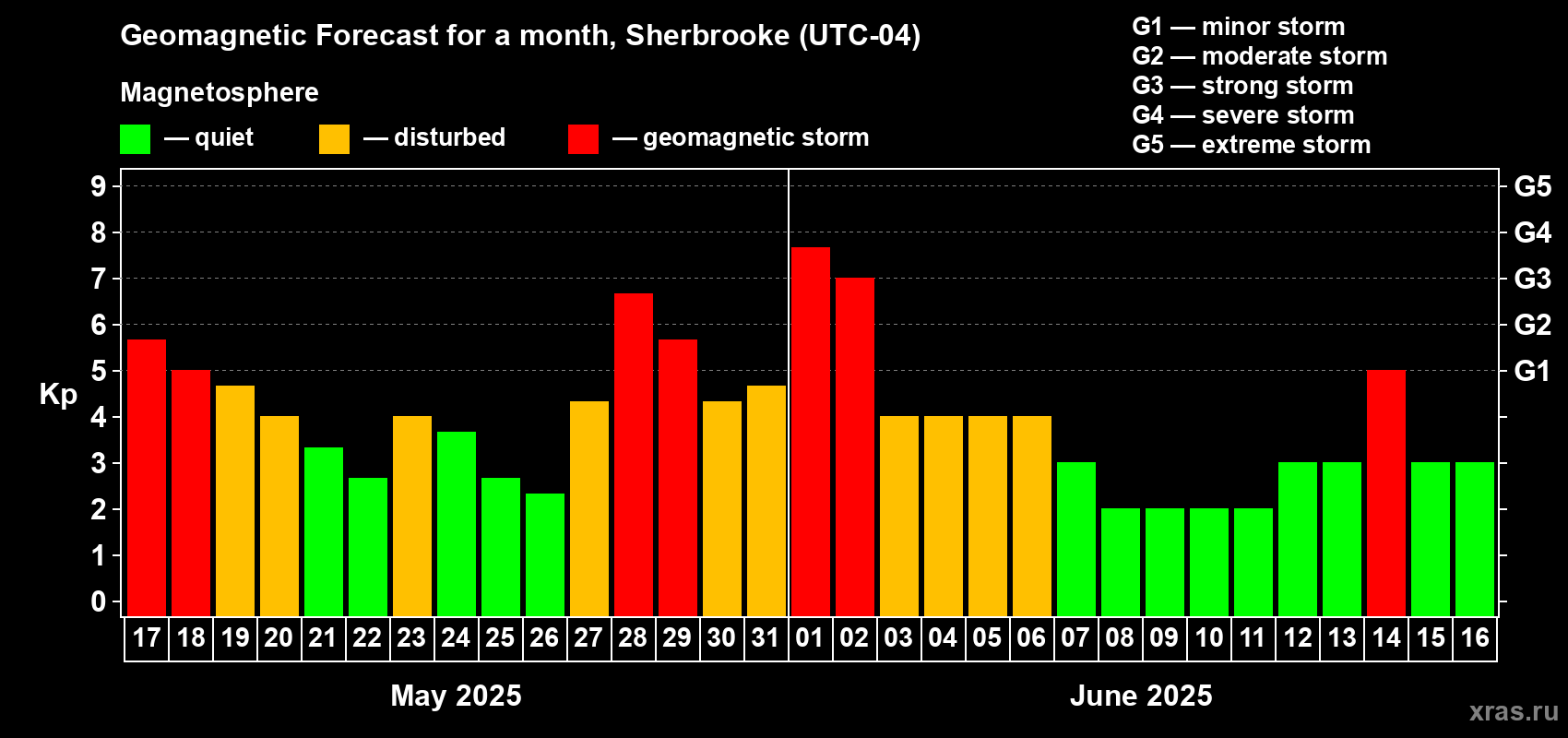 Forecast of the daily maximal value of geomagnetic index Kp for <b>1 month</b> (31 days) <b>from May 17, 2025 to Jun 16, 2025</b>