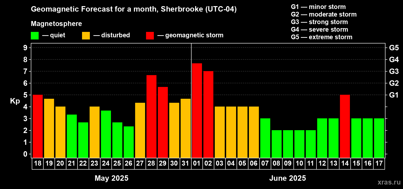 Forecast of the daily maximal value of geomagnetic index Kp for <b>1 month</b> (31 days) <b>from May 18, 2025 to Jun 17, 2025</b>