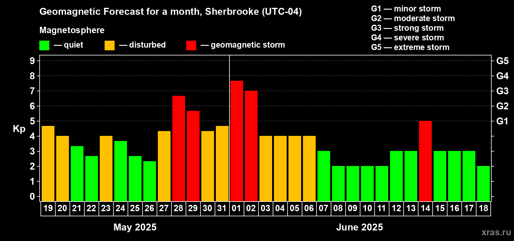 Forecast of the daily maximal value of geomagnetic index Kp for <b>1 month</b> (31 days) <b>from May 19, 2025 to Jun 18, 2025</b>