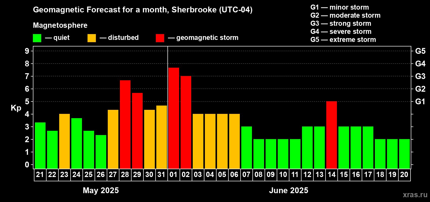Forecast of the daily maximal value of geomagnetic index Kp for <b>1 month</b> (31 days) <b>from May 21, 2025 to Jun 20, 2025</b>