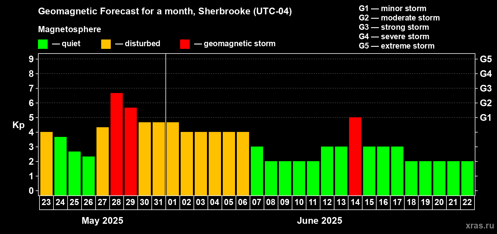 Forecast of the daily maximal value of geomagnetic index Kp for <b>1 month</b> (31 days) <b>from May 23, 2025 to Jun 22, 2025</b>